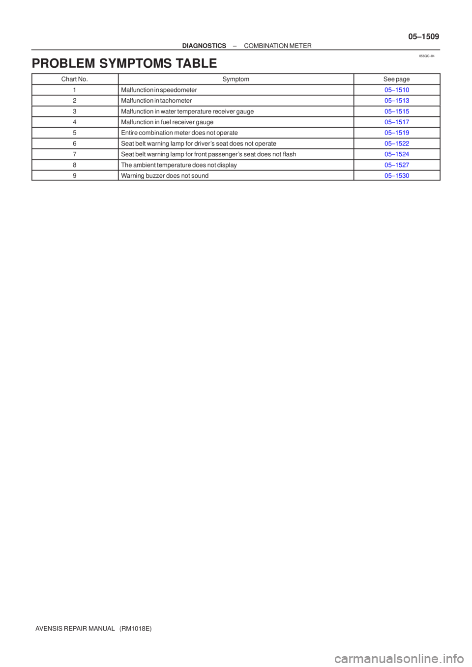 TOYOTA AVENSIS 2005  Service Repair Manual 056QC±04
±
DIAGNOSTICS COMBINATION METER
05±1509
AVENSIS REPAIR MANUAL   (RM1018E)
PROBLEM SYMPTOMS TABLE
Chart No.SymptomSee page
1Malfunction in speedometer05±1510
2Malfunction in tachometer05±