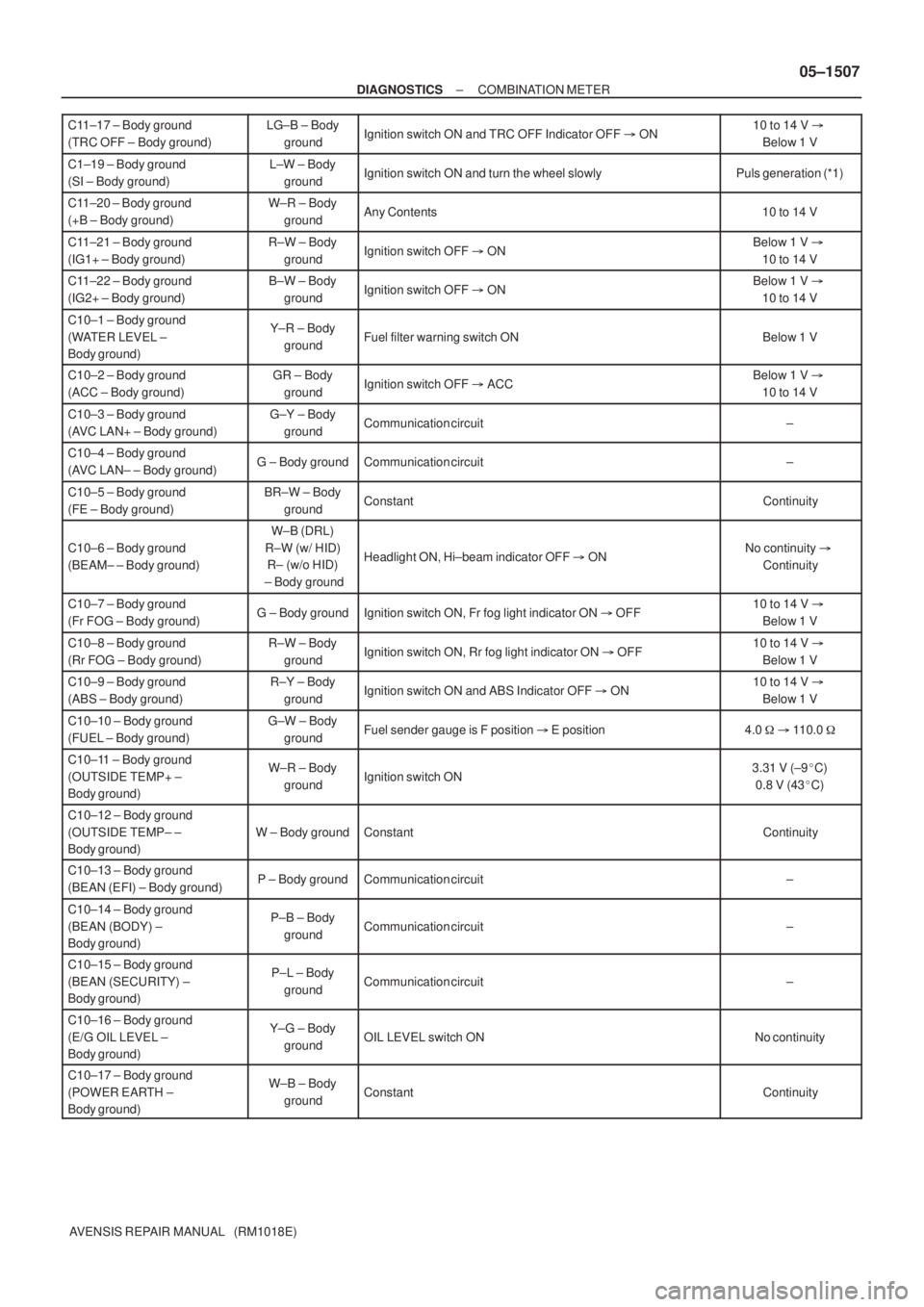 TOYOTA AVENSIS 2005 Service Repair Manual ± DIAGNOSTICSCOMBINATION METER
05±1507
AVENSIS REPAIR MANUAL (RM1018E) C11±17 ± Body ground
(TRC OFF ± Body ground)
LG±B ± Body
groundIgnition switch ON and TRC OFF Indicator OFF ON10 to 14 TOYOTA AVENSIS 2005 Service Repair Manual ± DIAGNOSTICSCOMBINATION METER
05±1507
AVENSIS REPAIR MANUAL (RM1018E) C11±17 ± Body ground
(TRC OFF ± Body ground)
LG±B ± Body
groundIgnition switch ON and TRC OFF Indicator OFF ON10 to 14