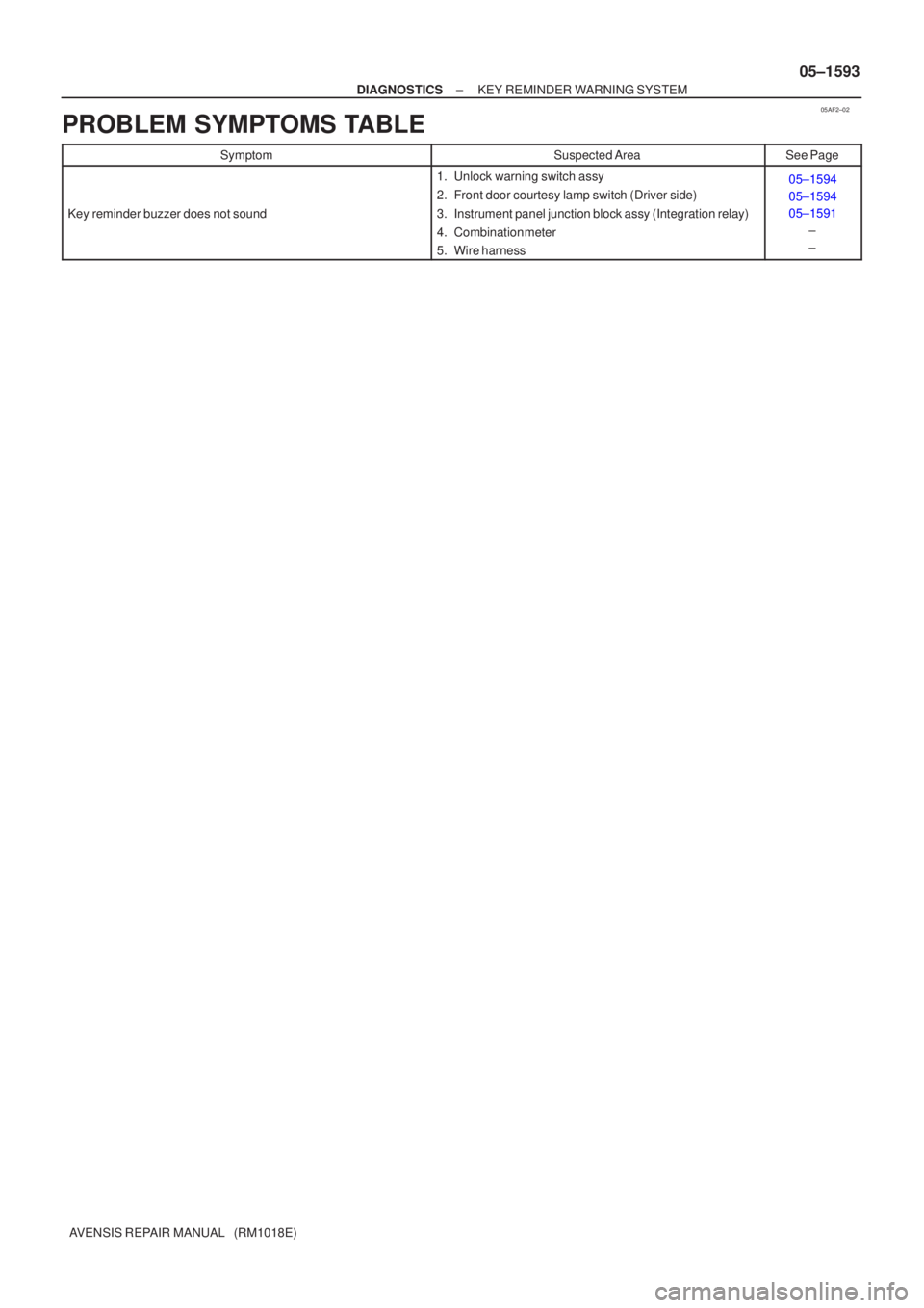 TOYOTA AVENSIS 2005  Service Repair Manual 05AF2±02
±
DIAGNOSTICS KEY REMINDER WARNING SYSTEM
05±1593
AVENSIS REPAIR MANUAL   (RM1018E)
PROBLEM SYMPTOMS TABLE
SymptomSuspected AreaSee Page
Key reminder buzzer does not sound
1. Unlock warnin