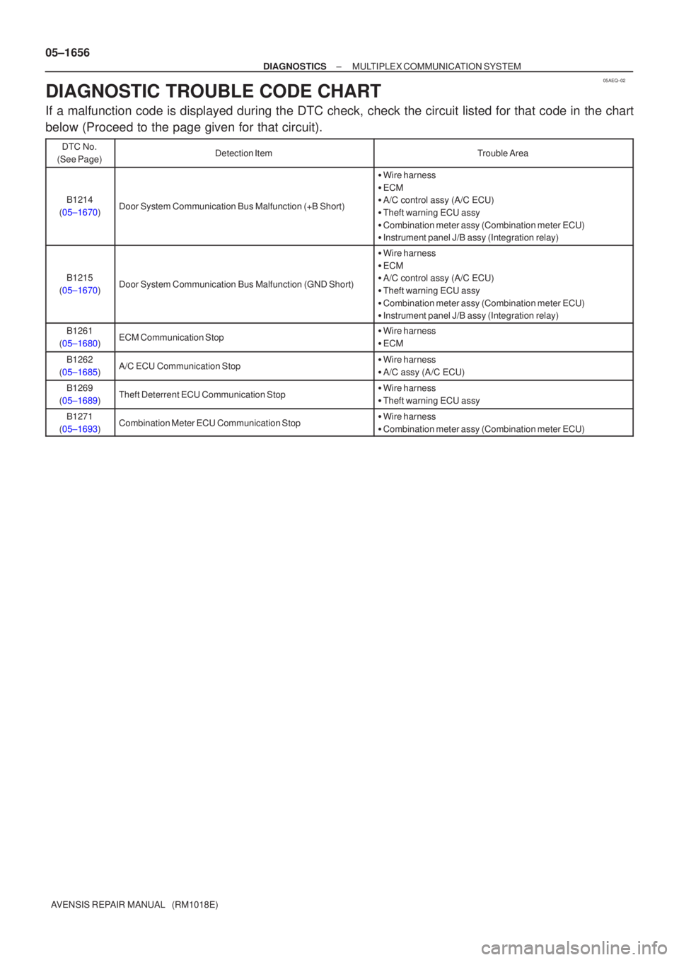 TOYOTA AVENSIS 2005 Service Repair Manual 05AEQ±02
05±1656
±
DIAGNOSTICS MULTIPLEX COMMUNICATION SYSTEM
AVENSIS REPAIR MANUAL (RM1018E)
DIAGNOSTIC TROUBLE CODE CHART
If a malfunction code is displayed during the DTC check, check the circ TOYOTA AVENSIS 2005 Service Repair Manual 05AEQ±02
05±1656
±
DIAGNOSTICS MULTIPLEX COMMUNICATION SYSTEM
AVENSIS REPAIR MANUAL (RM1018E)
DIAGNOSTIC TROUBLE CODE CHART
If a malfunction code is displayed during the DTC check, check the circ