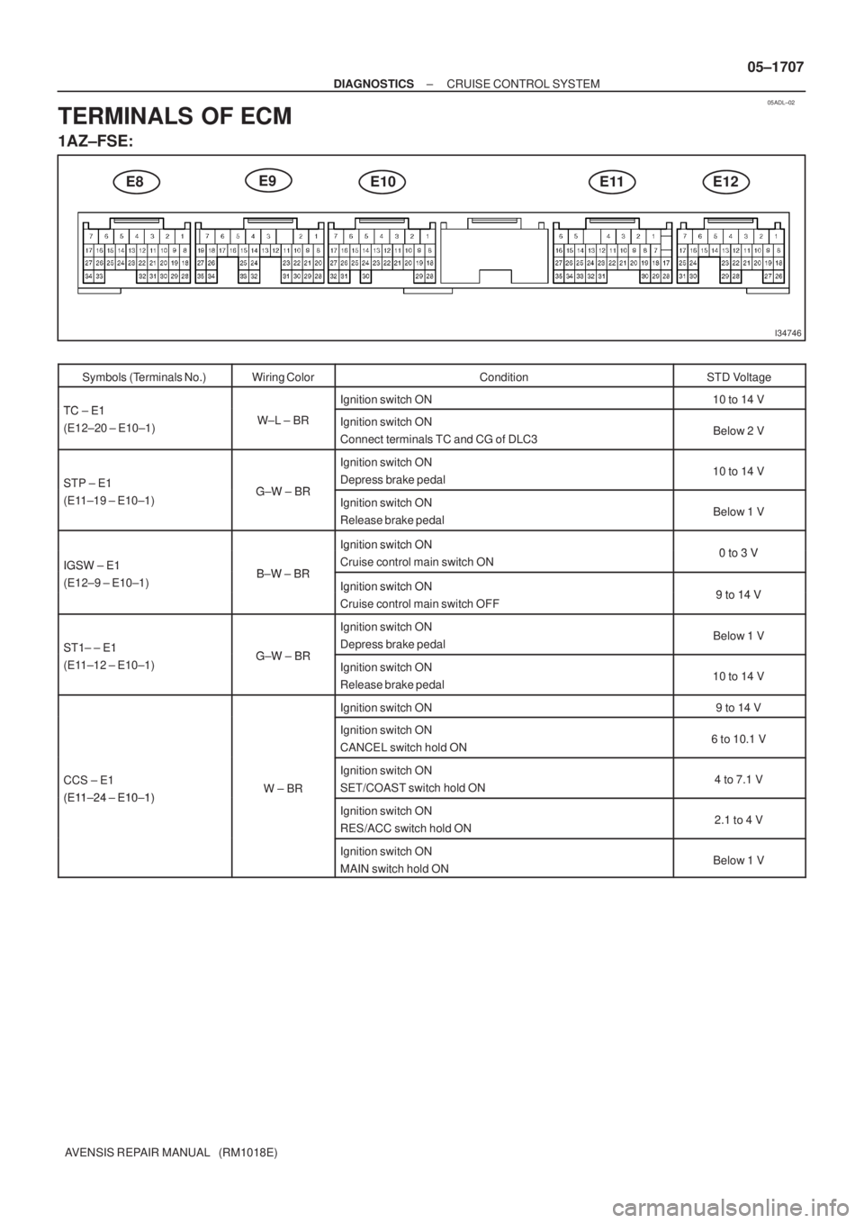 TOYOTA AVENSIS 2005 Service Repair Manual 05ADL±02
I34746
E8E9
E10E11E12
± DIAGNOSTICSCRUISE CONTROL SYSTEM
05±1707
AVENSIS REPAIR MANUAL (RM1018E)
TERMINALS OF ECM
1AZ±FSE:
Symbols (Terminals No.)Wiring ColorConditionSTD Voltage
TC E1I TOYOTA AVENSIS 2005 Service Repair Manual 05ADL±02
I34746
E8E9
E10E11E12
± DIAGNOSTICSCRUISE CONTROL SYSTEM
05±1707
AVENSIS REPAIR MANUAL (RM1018E)
TERMINALS OF ECM
1AZ±FSE:
Symbols (Terminals No.)Wiring ColorConditionSTD Voltage
TC E1I