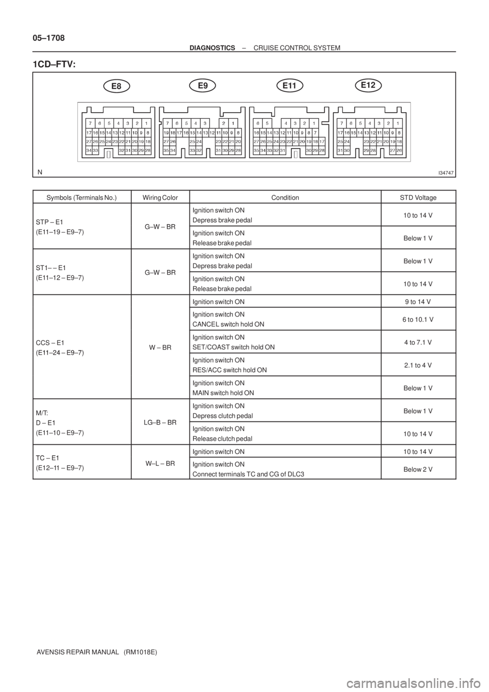 TOYOTA AVENSIS 2005 Service Repair Manual I34747
E8E9E12E11 05±1708
± DIAGNOSTICSCRUISE CONTROL SYSTEM
AVENSIS REPAIR MANUAL (RM1018E)
1CD±FTV:
Symbols (Terminals No.)Wiring ColorConditionSTD Voltage
STP ± E1GW BR
Ignition switch ON
Dep TOYOTA AVENSIS 2005 Service Repair Manual I34747
E8E9E12E11 05±1708
± DIAGNOSTICSCRUISE CONTROL SYSTEM
AVENSIS REPAIR MANUAL (RM1018E)
1CD±FTV:
Symbols (Terminals No.)Wiring ColorConditionSTD Voltage
STP ± E1GW BR
Ignition switch ON
Dep