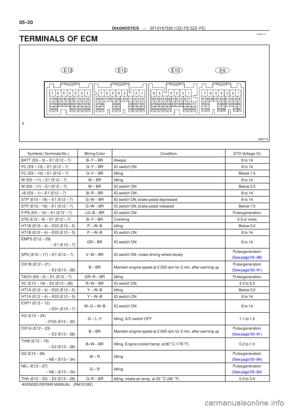TOYOTA AVENSIS 2005  Service Repair Manual 05C67±01
A66714
E13E12E10E9
05±20
±
DIAGNOSTICS SFI SYSTEM(1ZZ±FE/3ZZ±FE)
AVENSIS REPAIR MANUAL   (RM1018E)
TERMINALS OF ECM
Symbols (Terminals No.)Wiring ColorConditionSTD Voltage (V)
BATT (E9 �