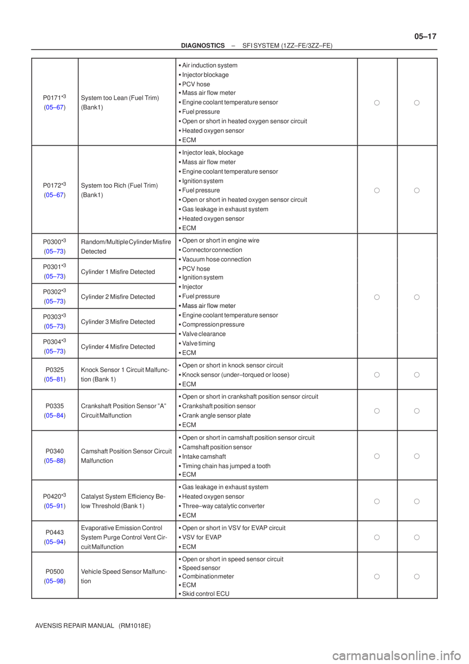 TOYOTA AVENSIS 2005  Service Repair Manual ±
DIAGNOSTICS SFI SYSTEM (1ZZ±FE/3ZZ±FE)
05±17
AVENSIS REPAIR MANUAL   (RM1018E)P0171*
3
(05±67)
System too Lean (Fuel Trim)
(Bank1)

Air induction system
 Injector blockage
 PCV hose
 Mass a