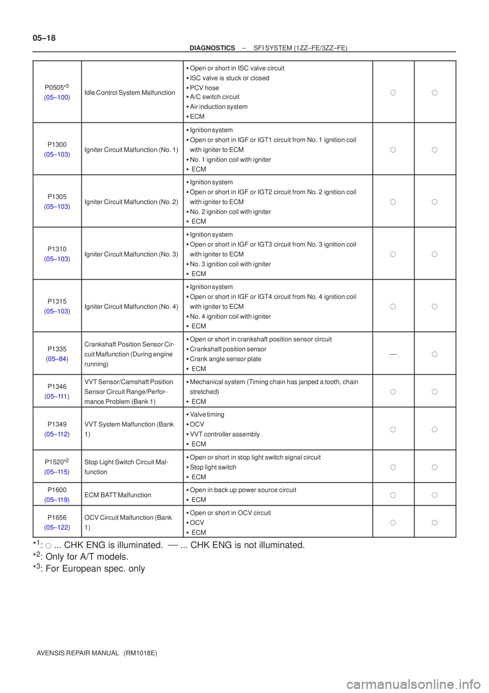 TOYOTA AVENSIS 2005  Service Repair Manual 05±18
±
DIAGNOSTICS SFI SYSTEM (1ZZ±FE/3ZZ±FE)
AVENSIS REPAIR MANUAL   (RM1018E) P0505*
3
(05±100)Idle Control System Malfunction

Open or short in ISC valve circuit
 ISC valve is stuck or clos