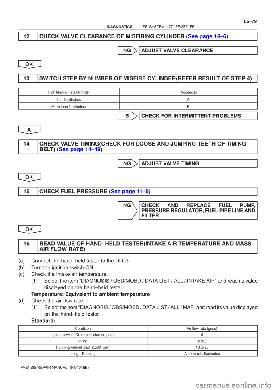 TOYOTA AVENSIS 2005  Service Repair Manual ±
DIAGNOSTICS SFI SYSTEM(1ZZ±FE/3ZZ±FE)
05±79
AVENSIS REPAIR MANUAL   (RM1018E)
12CHECK VALVE CLEARANCE OF MISFIRING CYLINDER (See page 14±6)
NGADJUST VALVE CLEARANCE
OK
13SWITCH STEP BY NUMBER O