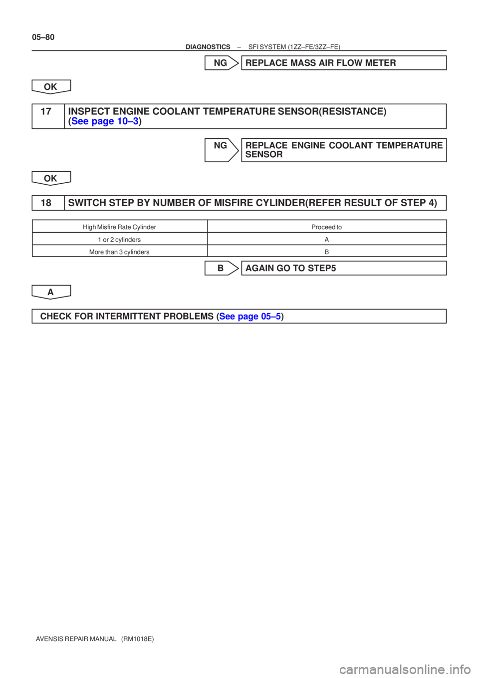 TOYOTA AVENSIS 2005  Service Repair Manual 05±80
±
DIAGNOSTICS SFI SYSTEM(1ZZ±FE/3ZZ±FE)
AVENSIS REPAIR MANUAL   (RM1018E)
NGREPLACE MASS AIR FLOW METER
OK
17INSPECT ENGINE COOLANT TEMPERATURE SENSOR(RESISTANCE)  (See page 10±3)
NGREPLACE