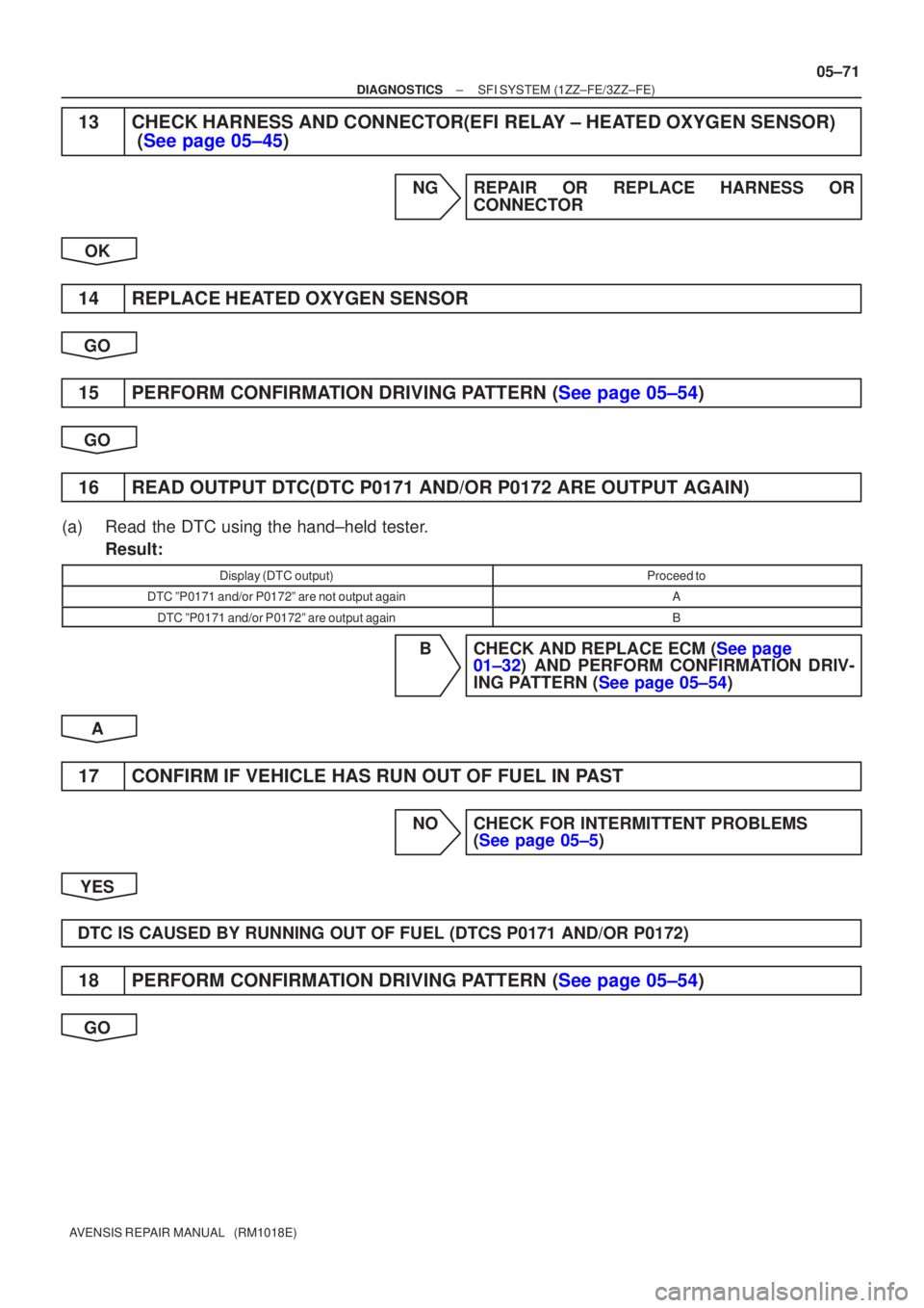 TOYOTA AVENSIS 2005  Service Repair Manual ±
DIAGNOSTICS SFI SYSTEM(1ZZ±FE/3ZZ±FE)
05±71
AVENSIS REPAIR MANUAL   (RM1018E)
13CHECK HARNESS AND CONNECTOR(EFI RELAY ± HEATED OXYGEN SENSOR)
 (See page 05±45)
NGREPAIR OR REPLACE HARNESS OR
C