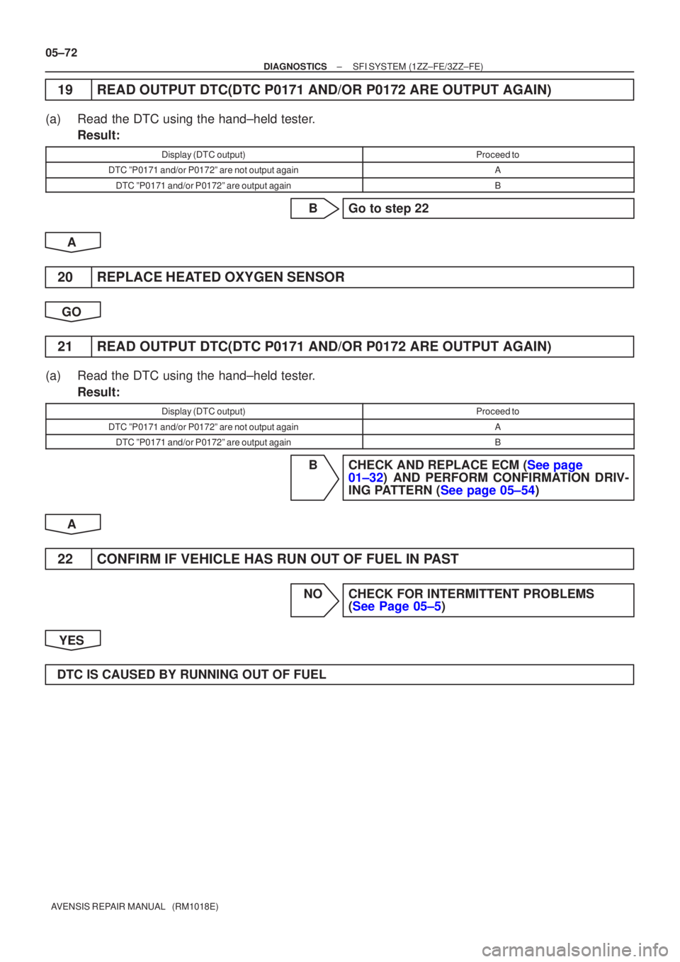 TOYOTA AVENSIS 2005  Service Repair Manual 05±72
±
DIAGNOSTICS SFI SYSTEM(1ZZ±FE/3ZZ±FE)
AVENSIS REPAIR MANUAL   (RM1018E)
19READ OUTPUT DTC(DTC P0171 AND/OR P0172 ARE OUTPUT AGAIN)
(a)Read the DTC using the hand±held tester. Result:
Disp