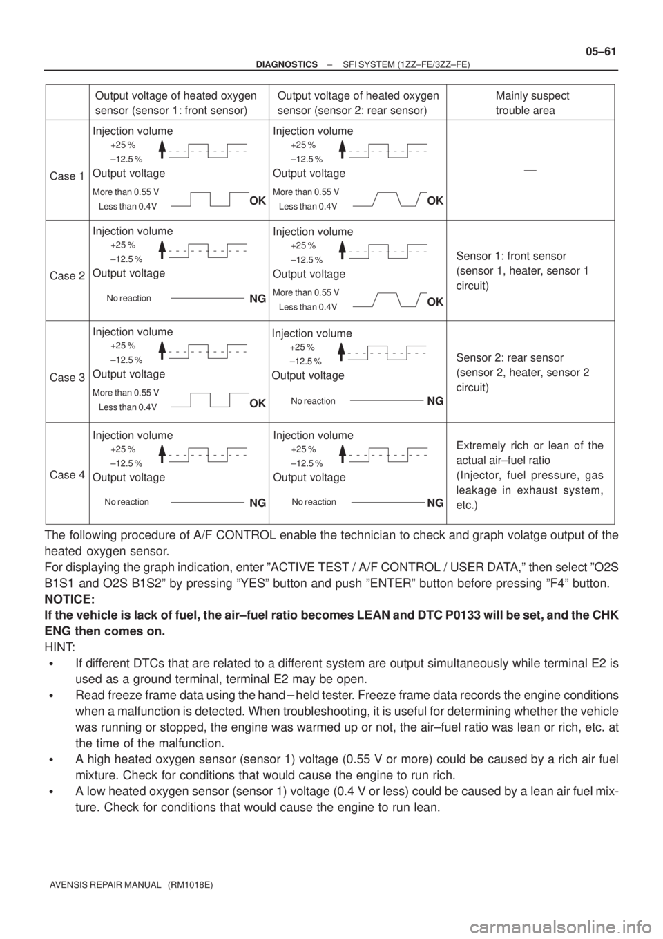 TOYOTA AVENSIS 2005  Service Repair Manual +25 %
±12.5 %
More than 0.55 V
Less than 0.4V
Case 1
Case 2
Case 3
Case 4
Output voltage of heated oxygen 
sensor (sensor 1: front sensor)
Injection volume
Output voltage
Output voltage of heated oxy