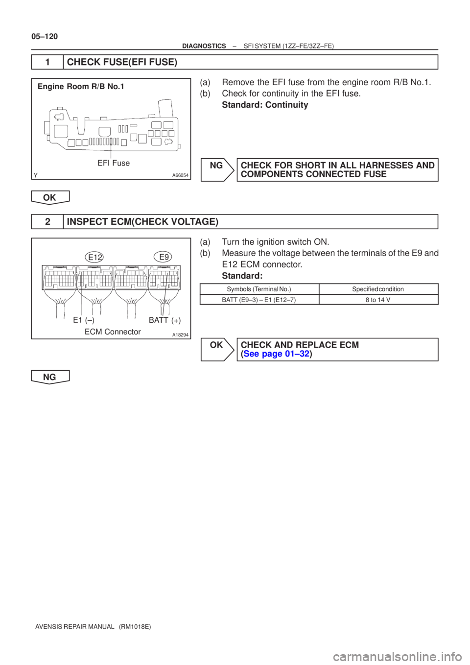 TOYOTA AVENSIS 2005  Service Repair Manual A66054
Engine Room R/B No.1EFI Fuse
A18294
BATT (+)E1 (±)
ECM Connector
E9E12
05±120
±
DIAGNOSTICS SFI SYSTEM(1ZZ±FE/3ZZ±FE)
AVENSIS REPAIR MANUAL   (RM1018E)
1CHECK FUSE(EFI FUSE)
(a)Remove the 