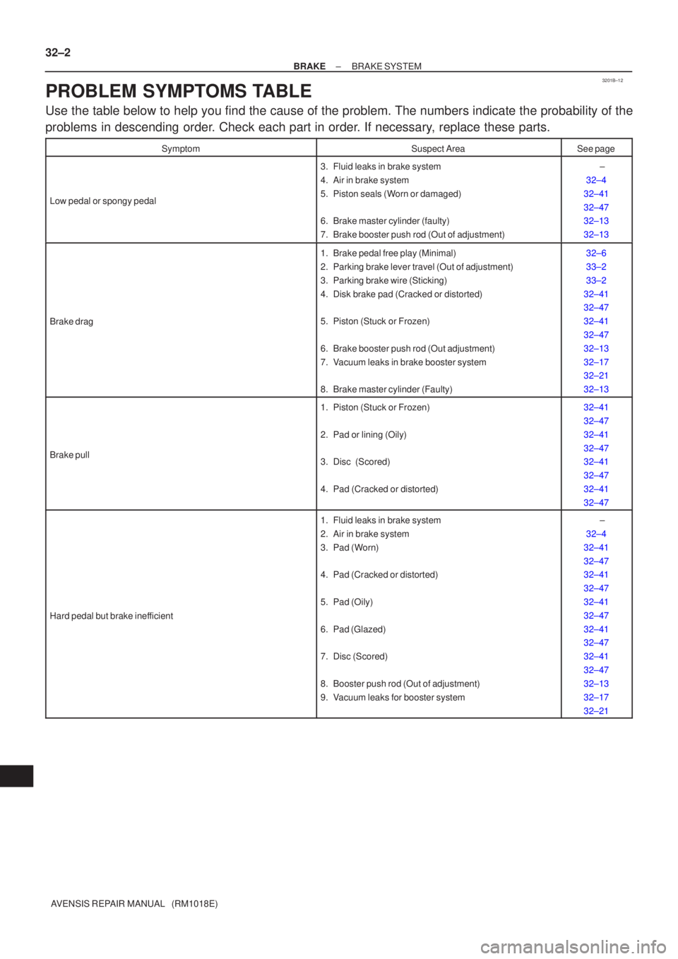 TOYOTA AVENSIS 2005  Service Repair Manual 3201B±12
32±2
±
BRAKE BRAKE SYSTEM
AVENSIS REPAIR MANUAL   (RM1018E)
PROBLEM SYMPTOMS TABLE
Use the table below to help you find the cause of the problem. The numbers \
indicate the probability of 