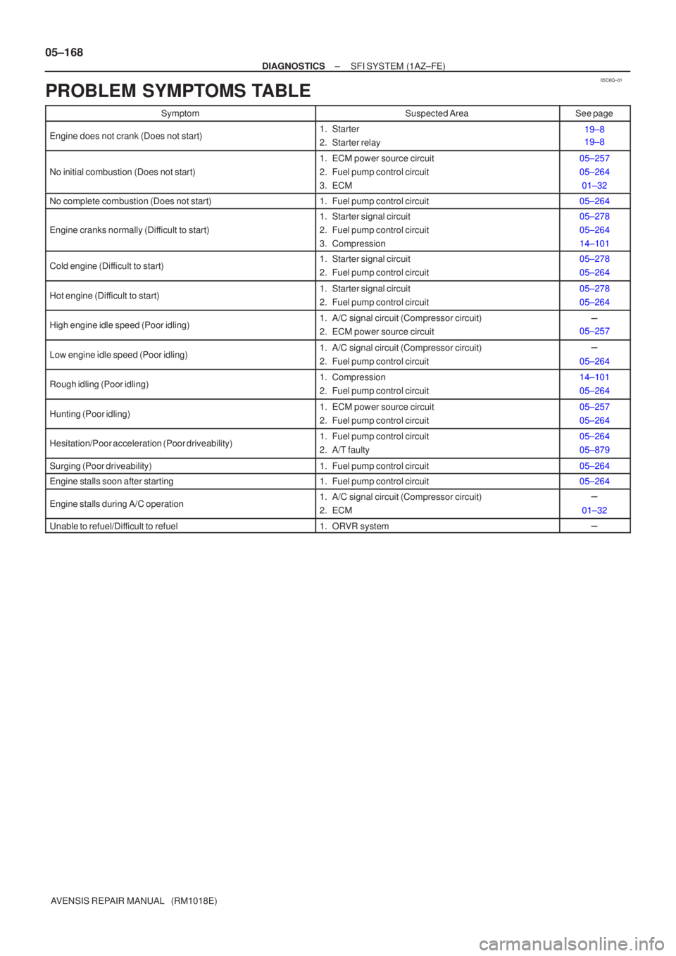 TOYOTA AVENSIS 2005  Service Repair Manual 05C6Q±01
05±168
±
DIAGNOSTICS SFI SYSTEM(1AZ±FE)
AVENSIS REPAIR MANUAL   (RM1018E)
PROBLEM SYMPTOMS TABLE
SymptomSuspected AreaSee page
Engine does not crank (Does not start)1. Starter
2. Starter 