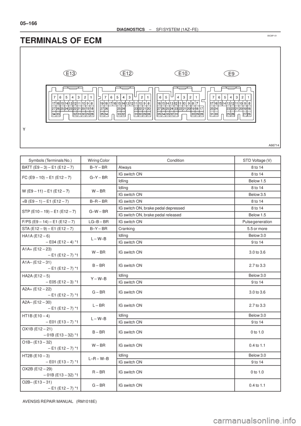 TOYOTA AVENSIS 2005  Service Repair Manual 05C6P±01
A66714
E13 E12 E10
E9
05±166
± DIAGNOSTICSSFI SYSTEM (1AZ±FE)
AVENSIS REPAIR MANUAL   (RM1018E)
TERMINALS OF ECM
Symbols (Terminals No.)Wiring ColorConditionSTD Voltage (V)
BATT (E9 ± 3)