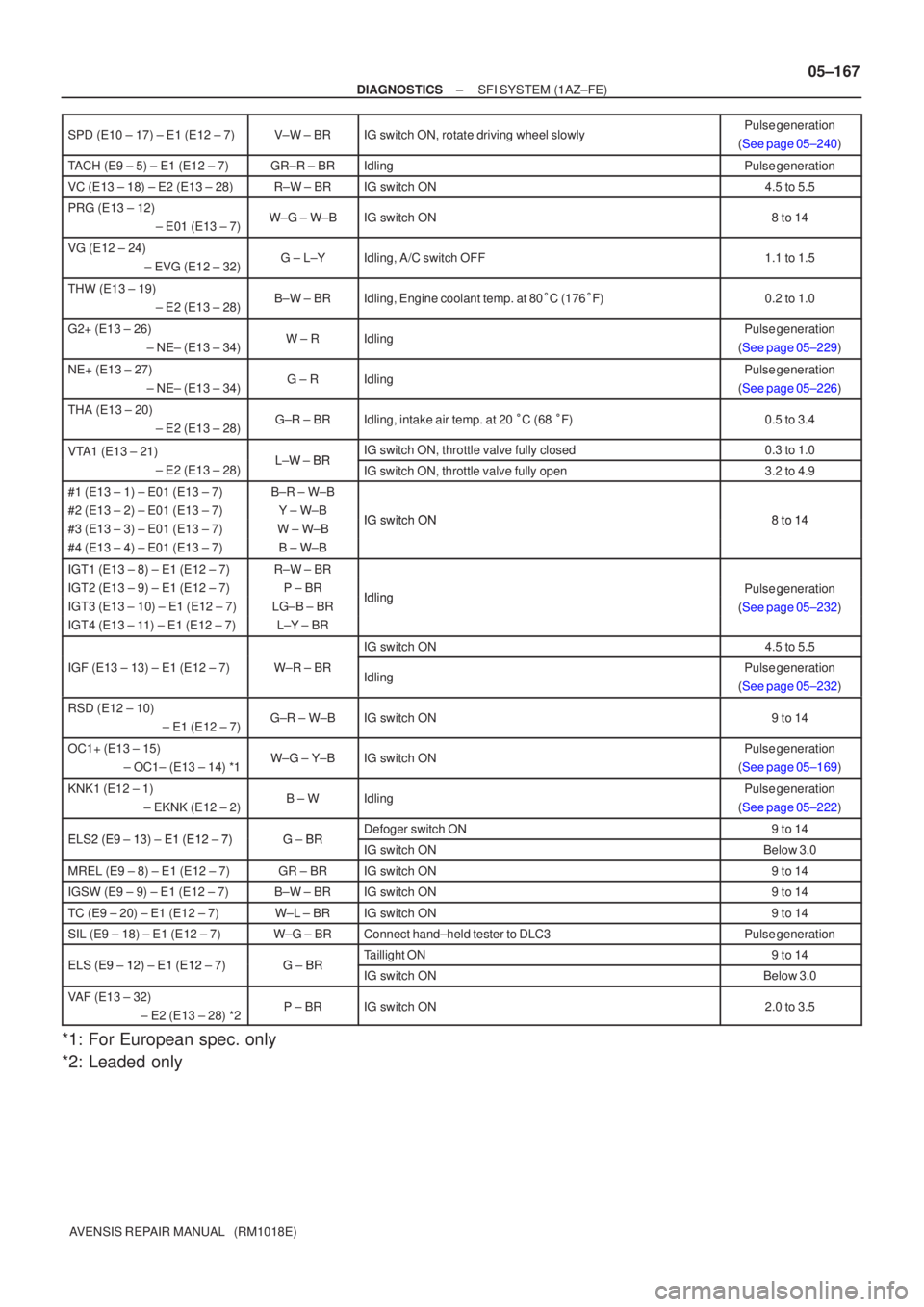 TOYOTA AVENSIS 2005  Service Repair Manual ±
DIAGNOSTICS SFI SYSTEM(1AZ±FE)
05±167
AVENSIS REPAIR MANUAL   (RM1018E)
SPD (E10 ± 17) ± E1 (E12 ± 7)
V±W ±BRIG switch ON, rotate driving wheel slowlyPulse generation
(See page 05±240)
TACH