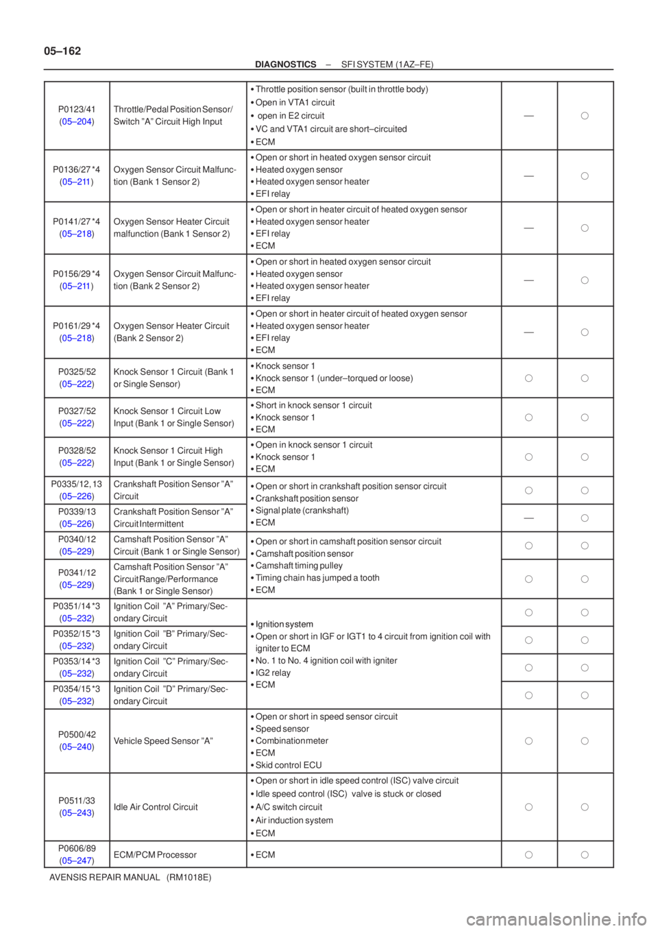 TOYOTA AVENSIS 2005  Service Repair Manual 05±162
±
DIAGNOSTICS SFI SYSTEM (1AZ±FE)
AVENSIS REPAIR MANUAL   (RM1018E) P0123/41
(05±204)
Throttle/Pedal Position Sensor/
Switch ºAº Circuit High Input
 Throttle position sensor (built in th