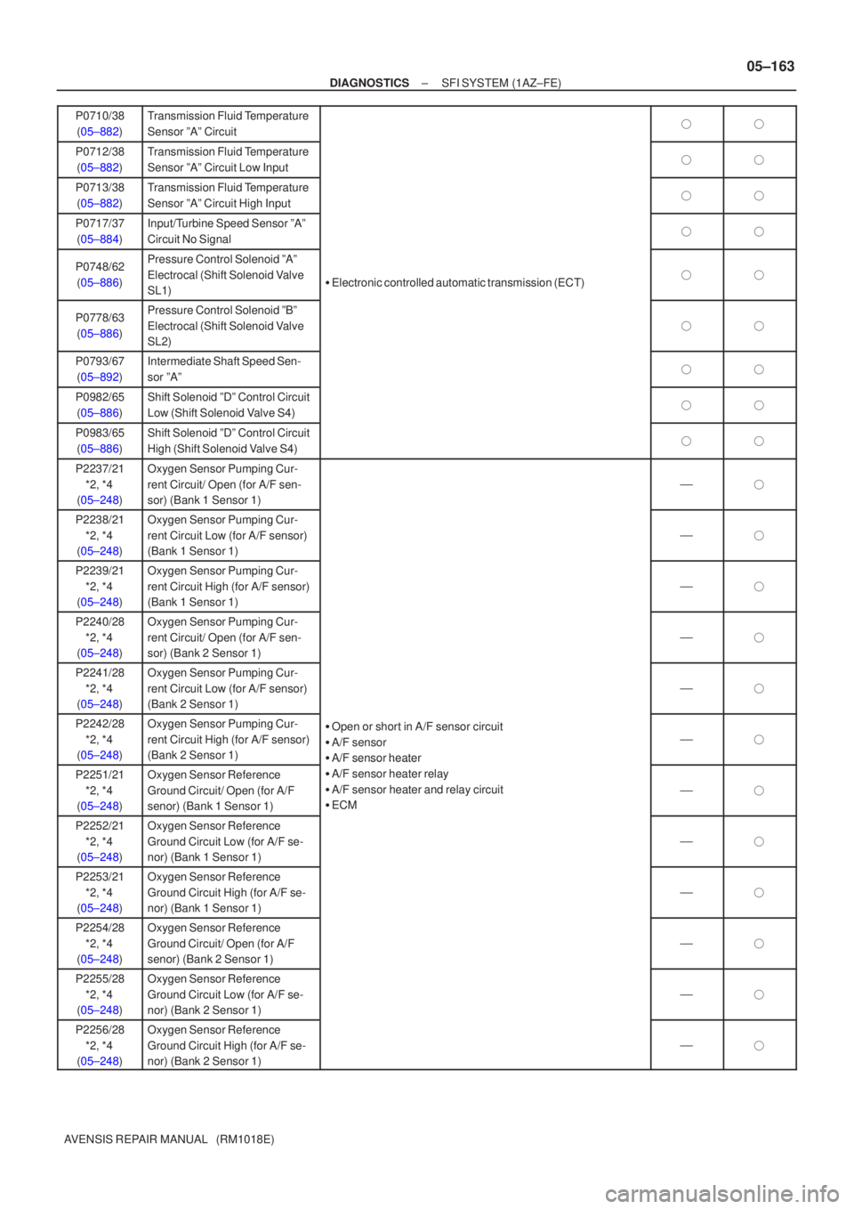 TOYOTA AVENSIS 2005  Service Repair Manual ±
DIAGNOSTICS SFI SYSTEM (1AZ±FE)
05±163
AVENSIS REPAIR MANUAL   (RM1018E)P0710/38
(05±882)
Transmission Fluid Temperature
Sensor ºAº Circuit
P0712/38(05±882)Transmission Fluid Temperature
Se