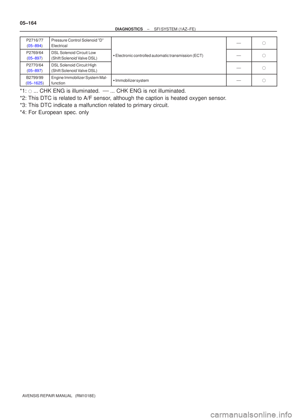 TOYOTA AVENSIS 2005  Service Repair Manual 05±164
±
DIAGNOSTICS SFI SYSTEM (1AZ±FE)
AVENSIS REPAIR MANUAL   (RM1018E) P2716/77
(05±894)
Pressure Control Solenoid ºDº
Electrical
P2769/64(05±897)DSL Solenoid Circuit Low 
(Shift Solenoid