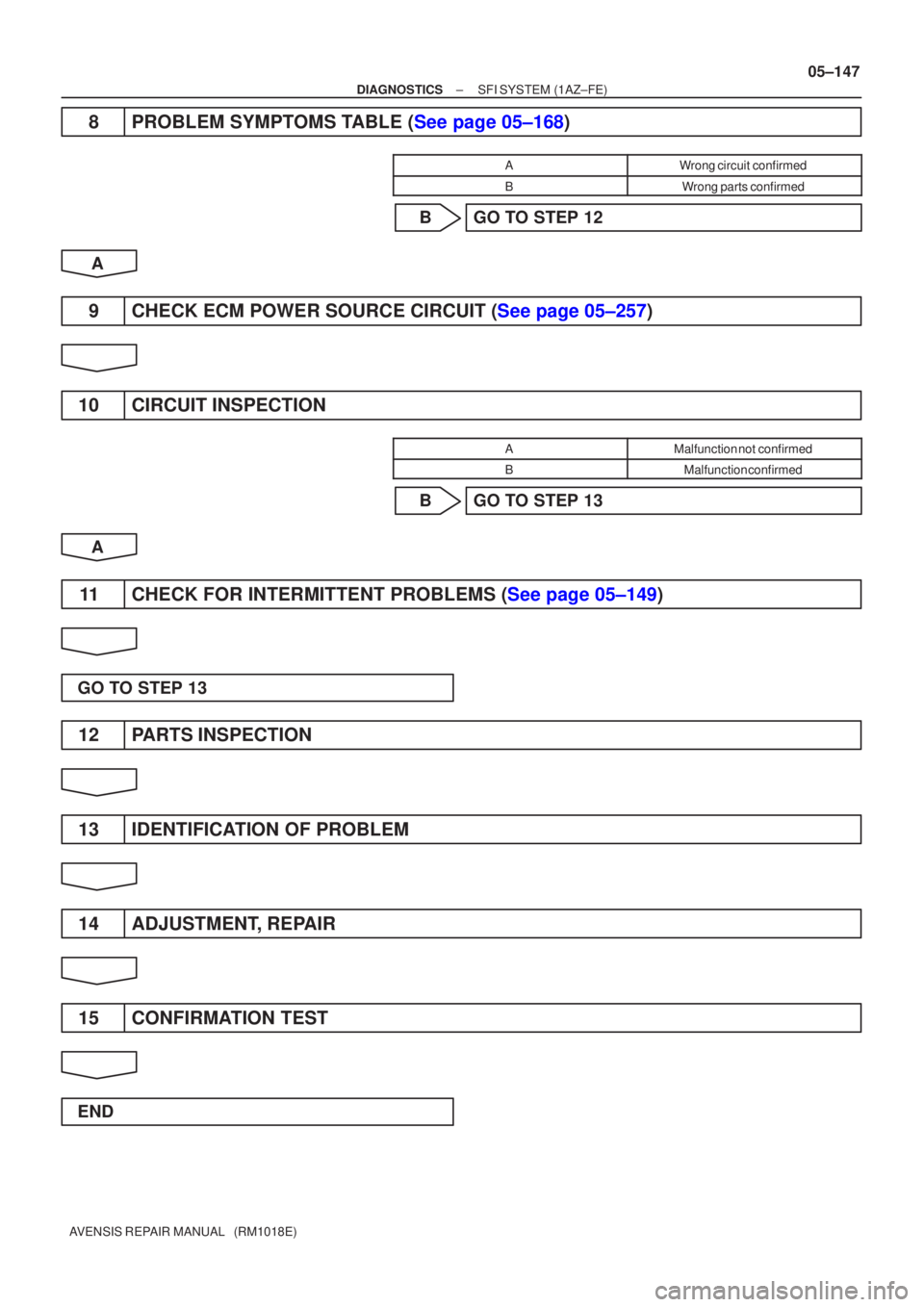 TOYOTA AVENSIS 2005  Service Repair Manual ±
DIAGNOSTICS SFI SYSTEM(1AZ±FE)
05±147
AVENSIS REPAIR MANUAL   (RM1018E)
8PROBLEM SYMPTOMS TABLE (See page 05±168)
AWrong circuit confirmed
BWrong parts confirmed
BGO TO STEP 12
A
9CHECK ECM POWE