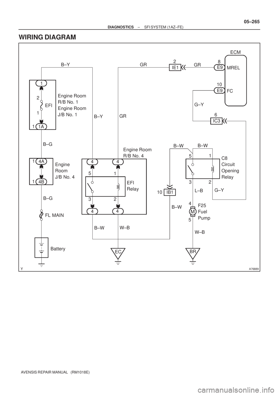 TOYOTA AVENSIS 2005  Service Repair Manual A76889
FCECM
IB1 Engine Room 
R/B No. 1
Engine Room 
J/B No. 1
B±G
FL MAIN
BatteryGR
ECW±B 1AE9 10
32 51
1
3 5
4B 1EFI
EFI
Relay
B±G
F25 
Fuel 
Pump 4
5
W±B 10 Engine 
Room 
J/B No. 4 1
24 4
4
4 4