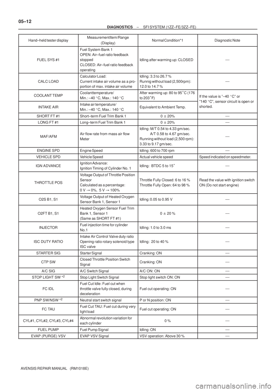 TOYOTA AVENSIS 2005  Service Repair Manual 05±12
± DIAGNOSTICSSFI SYSTEM (1ZZ±FE/3ZZ±FE)
AVENSIS REPAIR MANUAL   (RM1018E)Hand±held tester display
Measurement Item/Range
(Display)Normal Condition*1Diagnostic Note
FUEL SYS #1
Fuel System B