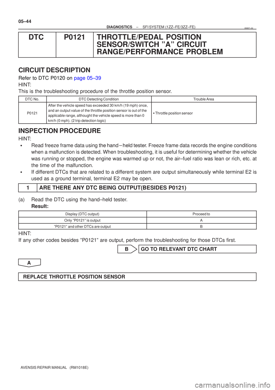 TOYOTA AVENSIS 2005  Service Repair Manual 05±44
±
DIAGNOSTICS SFI SYSTEM(1ZZ±FE/3ZZ±FE)
AVENSIS REPAIR MANUAL   (RM1018E)
DTCP0121THROTTLE/PEDAL POSITION SENSOR/SWITCH ºAº CIRCUIT
RANGE/PERFORMANCE PROBLEM
CIRCUIT DESCRIPTION
Refer to D