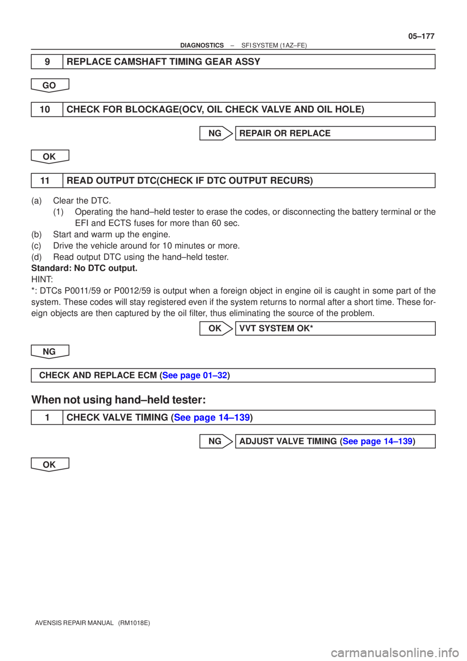 TOYOTA AVENSIS 2005  Service Repair Manual ±
DIAGNOSTICS SFI SYSTEM(1AZ±FE)
05±177
AVENSIS REPAIR MANUAL   (RM1018E)
9REPLACE CAMSHAFT TIMING GEAR ASSY
GO
10CHECK FOR BLOCKAGE(OCV, OIL CHECK VALVE AND OIL HOLE)
NGREPAIR OR REPLACE
OK
11READ