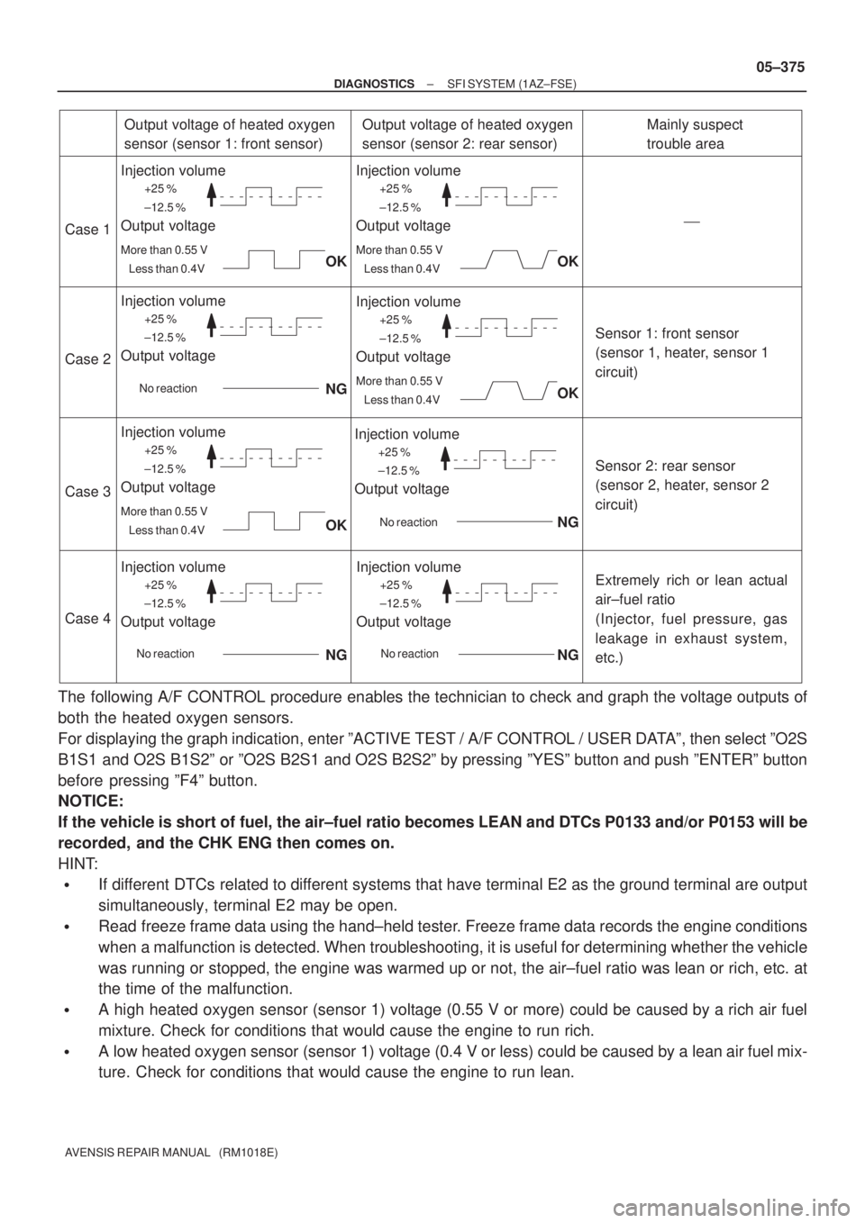 TOYOTA AVENSIS 2005  Service Repair Manual +25 %
±12.5 %
More than 0.55 V
Less than 0.4V
Case 1
Case 2
Case 3
Case 4
Output voltage of heated oxygen 
sensor (sensor 1: front sensor)
Injection volume
Output voltage
Output voltage of heated oxy