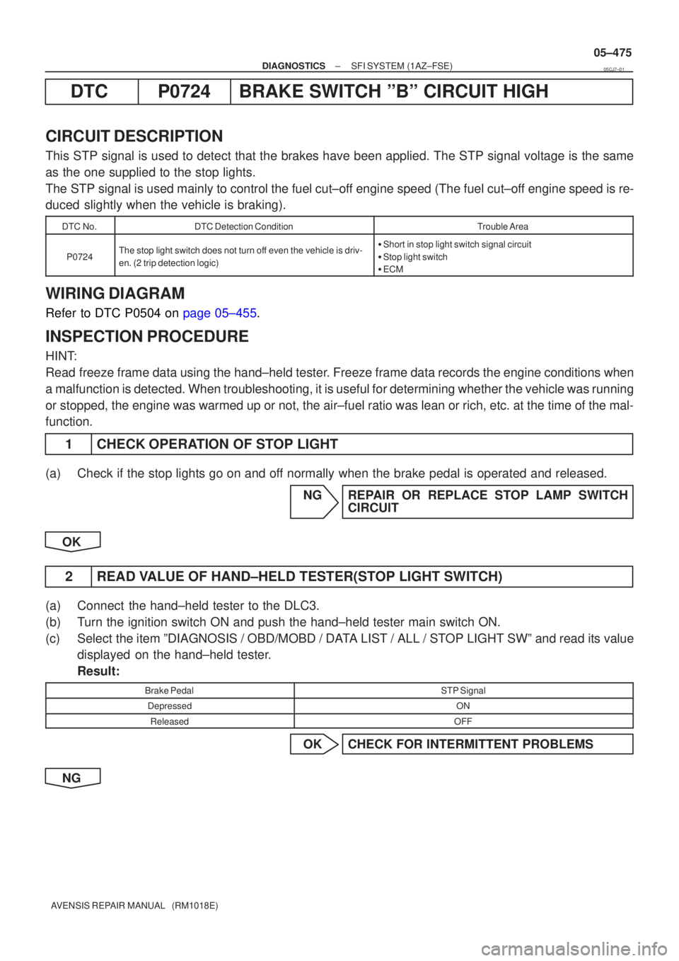 TOYOTA AVENSIS 2005  Service Repair Manual ±
DIAGNOSTICS SFI SYSTEM(1AZ±FSE)
05±475
AVENSIS REPAIR MANUAL   (RM1018E)
DTCP0724BRAKE SWITCH ºBº CIRCUIT HIGH
CIRCUIT DESCRIPTION
This STP signal is used to detect that the brakes have been ap