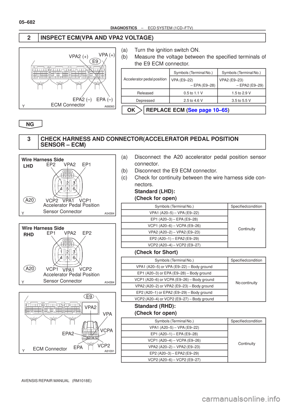 TOYOTA AVENSIS 2005  Service Repair Manual A66060
VPA2 (+)VPA (+)
EPA (±)
EPA2 (±)
ECM Connector
E9
A54384
EP2EP1VPA2
VCP2VPA1VCP1
Wire Harness Side
LHD
A20 Accelerator Pedal Position 
Sensor Connector
A54384
EP1EP2VPA2
VCP1 VPA1 VCP2
Wire H