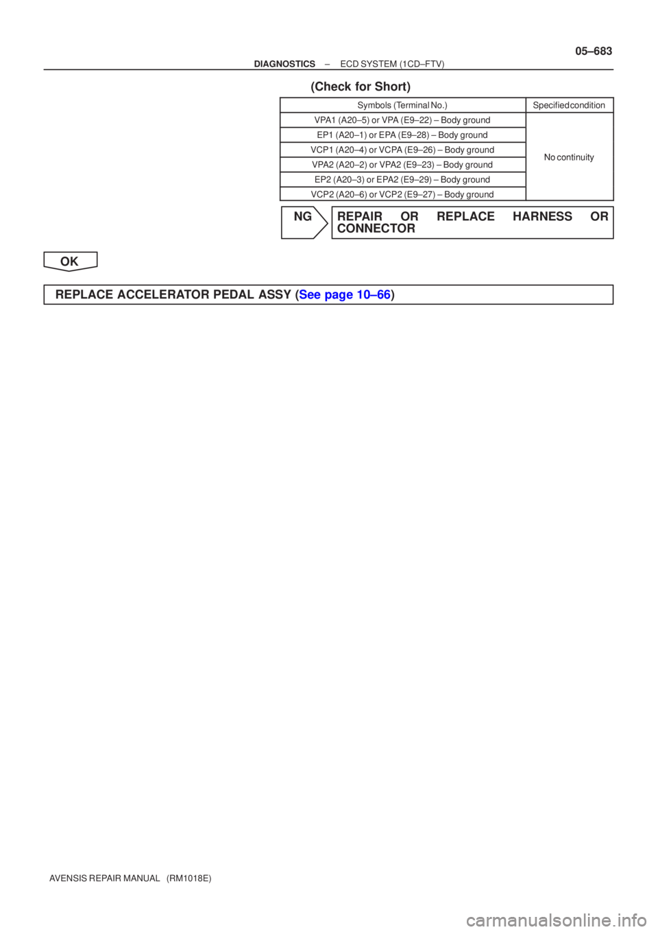 TOYOTA AVENSIS 2005  Service Repair Manual ±
DIAGNOSTICS ECD SYSTEM(1CD±FTV)
05±683
AVENSIS REPAIR MANUAL   (RM1018E)
(Check for Short)
Symbols (Terminal No.)Specified condition
VPA1 (A20±5) or VPA (E9±22) ± Body ground
EP1 (A20±1) or E