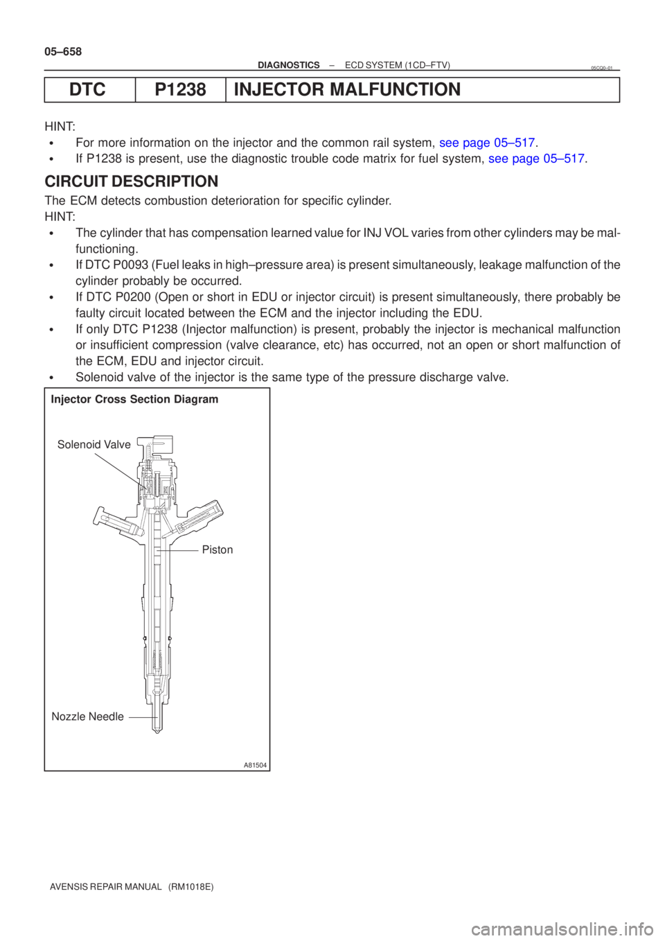 TOYOTA AVENSIS 2005  Service Repair Manual A81504
Injector Cross Section DiagramPiston
Solenoid Valve
Nozzle Needle
05±658
±
DIAGNOSTICS ECD SYSTEM(1CD±FTV)
AVENSIS REPAIR MANUAL   (RM1018E)
DTCP1238INJECTOR MALFUNCTION
HINT:
For more info