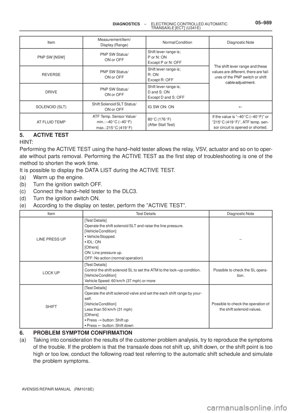 TOYOTA AVENSIS 2005  Service Repair Manual ± DIAGNOSTICSELECTRONIC CONTROLLED AUTOMATIC
TRANSAXLE [ECT] (U341E)05±989
AVENSIS REPAIR MANUAL   (RM1018E)ItemDiagnostic Note Normal Condition Measurement Item/
Display (Range)
PNP SW [NSW]PNP SW 