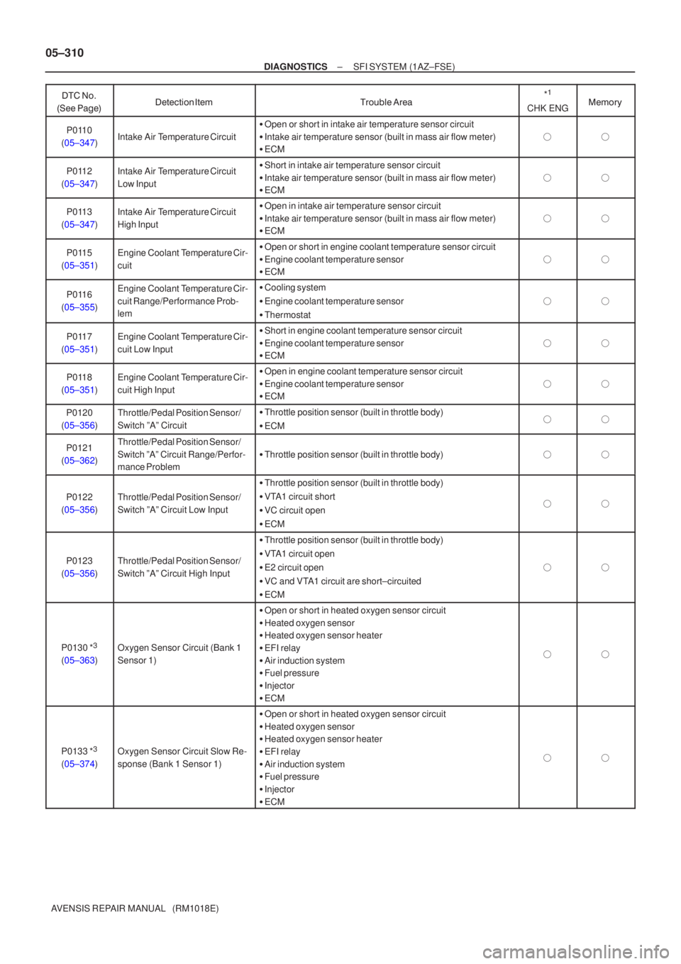 TOYOTA AVENSIS 2005  Service Repair Manual 05±310
±
DIAGNOSTICS SFI SYSTEM (1AZ±FSE)
AVENSIS REPAIR MANUAL   (RM1018E) 
 

\f  	
*
1
CHK ENG

 
 \b
P0110
(05±347)Intake Air Temperature Circuit
 Open 