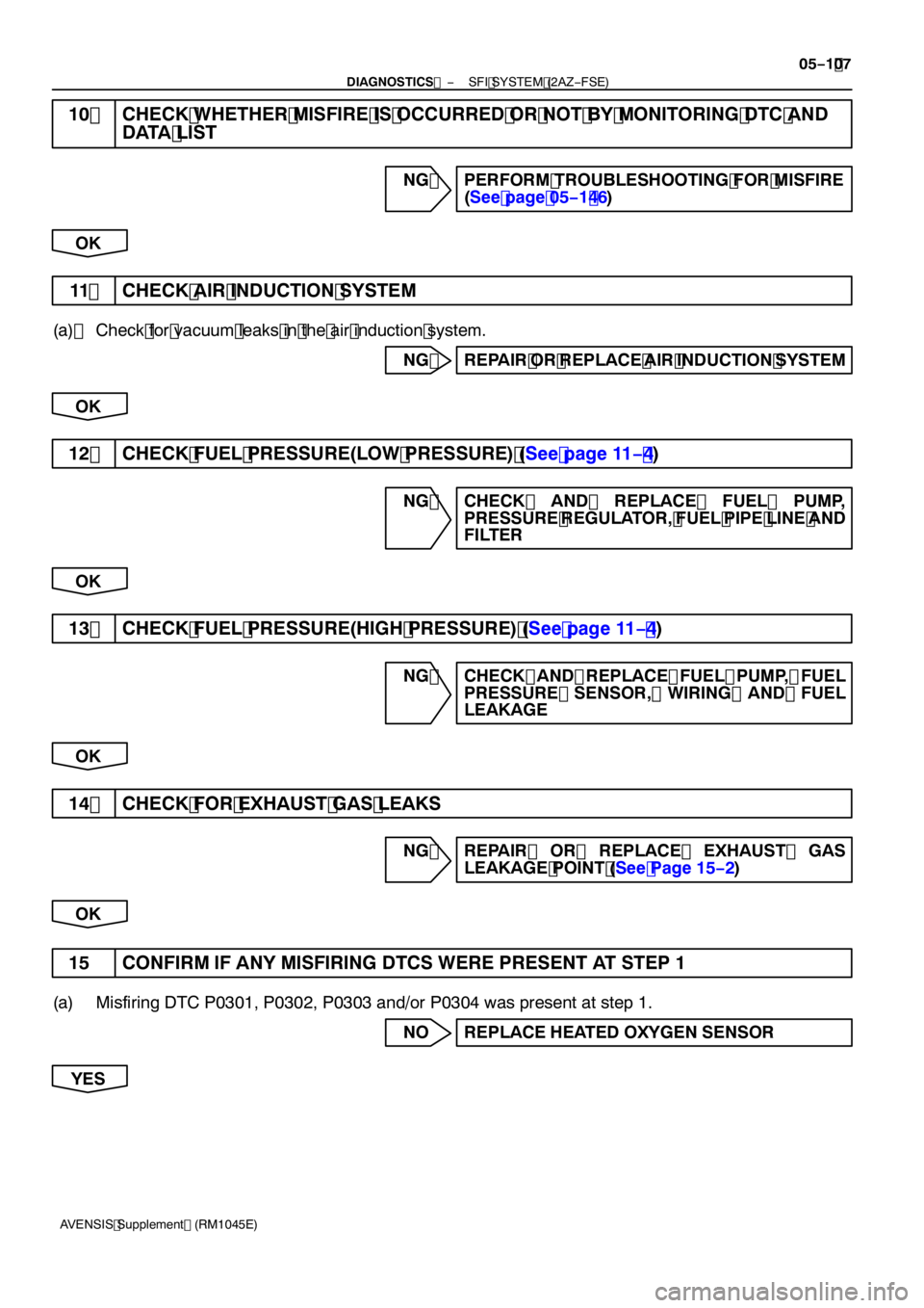 TOYOTA AVENSIS 2005  Service Repair Manual −
DIAGNOSTICS  SFI SYSTEM (2AZ−FSE)
05 −1  07
AVENSIS Supplement (RM 1045E)
10 CHECK WHETHER MISFIRE IS OCCURRED OR NOT BY MONITORING DTC AND
DATA LIST
NG PERFORM TROUBLESHOOTING FOR MISFIRE
(Se
