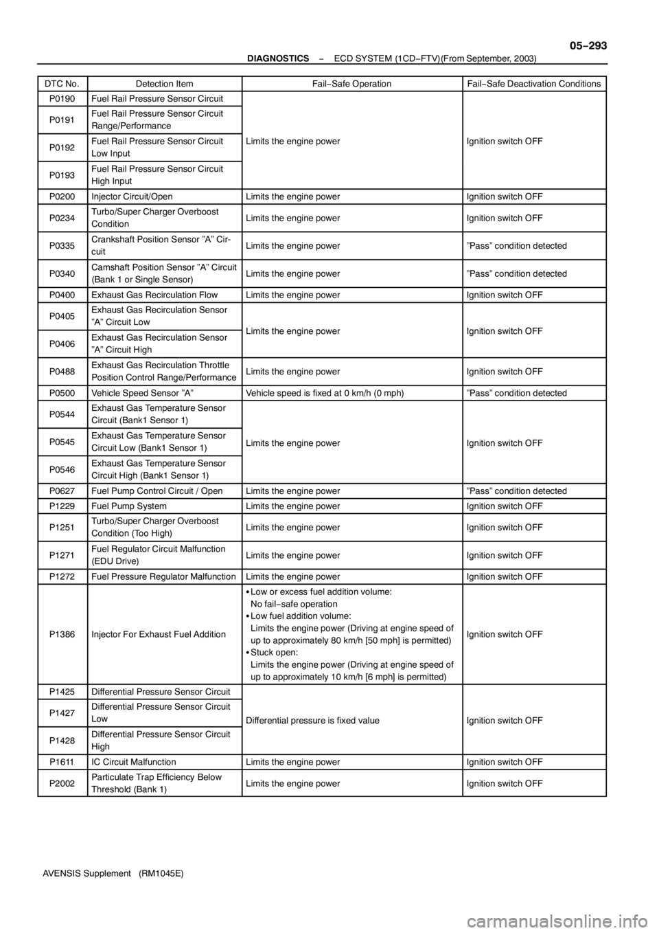 TOYOTA AVENSIS 2005  Service Repair Manual − DIAGNOSTICSECD SYSTEM (1CD−FTV)(From September, 2003)
05−293
AVENSIS Supplement (RM1045E) DTC No.Fail−Safe Deactivation Conditions Fail−Safe Operation Detection Item
P0190Fuel Rail Pressur