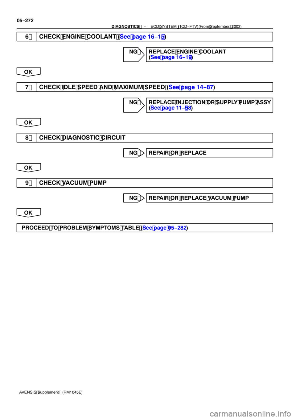 TOYOTA AVENSIS 2005  Service Repair Manual 05−272
−
DIAGNOSTICS  ECD SYSTEM (1CD −FTV)(From September, 2003)
AVENSIS Supplement (RM 1045E)
6 CHECK ENGINE COOLANT (See page 16−1  5)
NG REPLACE ENGINE COOLANT
(See page 16−1  9)
OK
7 CH