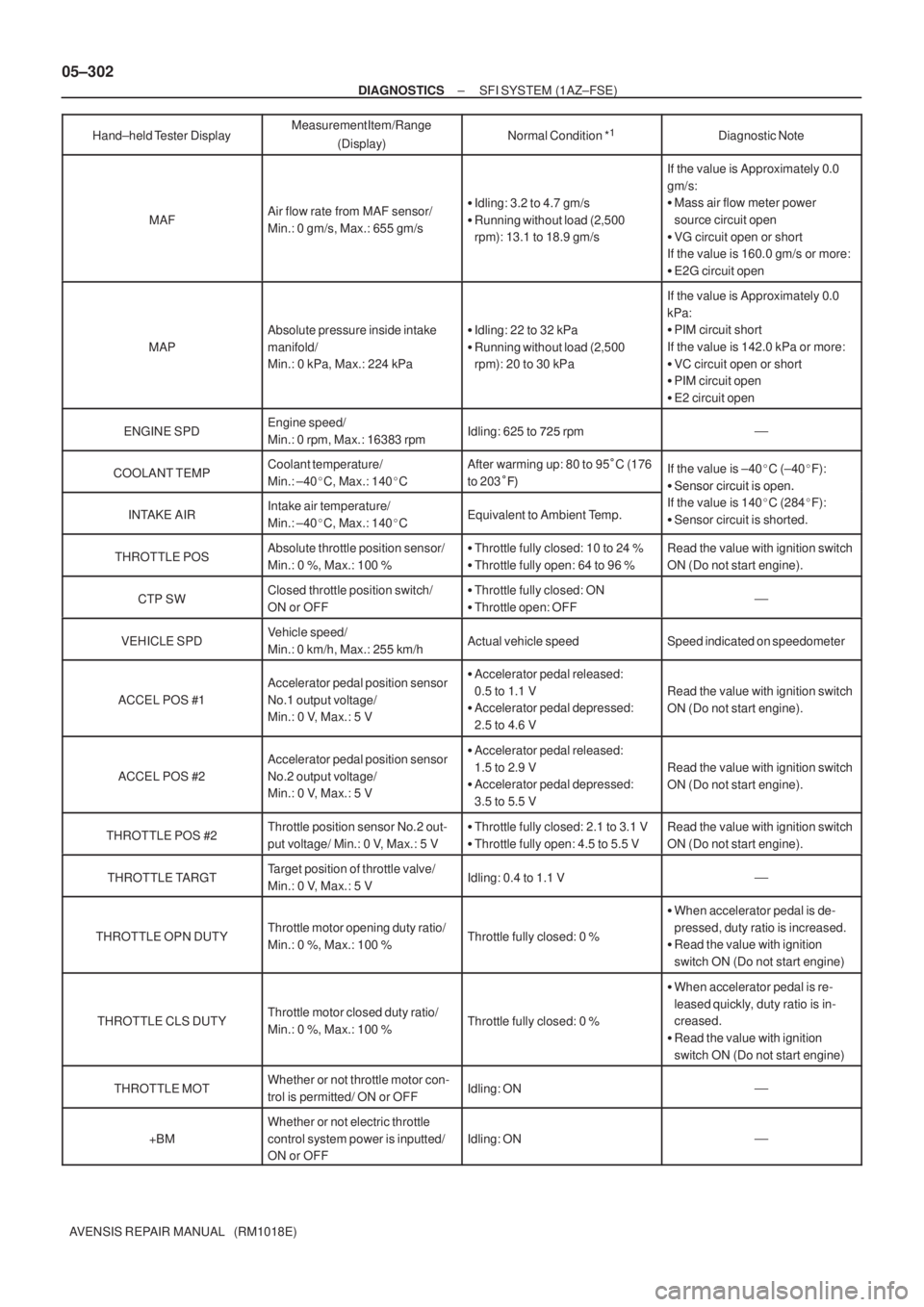 TOYOTA AVENSIS 2005  Service Repair Manual 05±302
± DIAGNOSTICSSFI SYSTEM (1AZ±FSE)
AVENSIS REPAIR MANUAL   (RM1018E)Hand±held Tester  DisplayDiagnostic Note Normal Condition *
1Measurement Item/Range
(Display)
MAFAir flow rate from MAF se