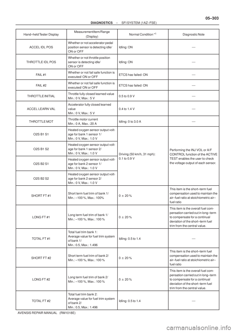 TOYOTA AVENSIS 2005  Service Repair Manual ± DIAGNOSTICSSFI SYSTEM (1AZ±FSE)
05±303
AVENSIS REPAIR MANUAL   (RM1018E)Hand±held Tester  DisplayDiagnostic Note Normal Condition *
1Measurement Item/Range
(Display)
ACCEL IDL POS
Whether or not