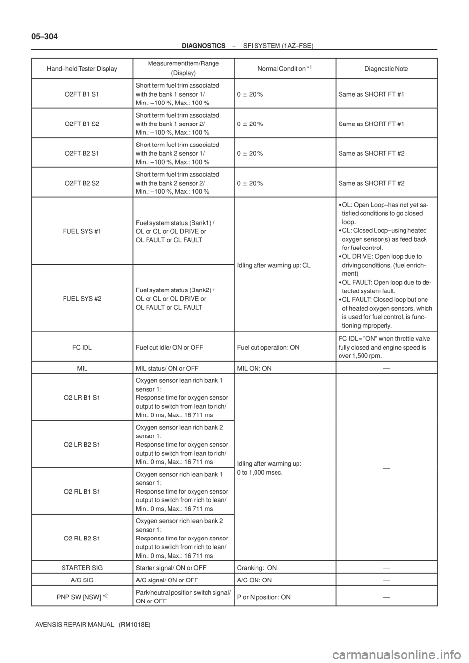 TOYOTA AVENSIS 2005  Service Repair Manual 05±304
± DIAGNOSTICSSFI SYSTEM (1AZ±FSE)
AVENSIS REPAIR MANUAL   (RM1018E)Hand±held Tester  DisplayDiagnostic Note Normal Condition *
1Measurement Item/Range
(Display)
O2FT B1 S1
Short term fuel t