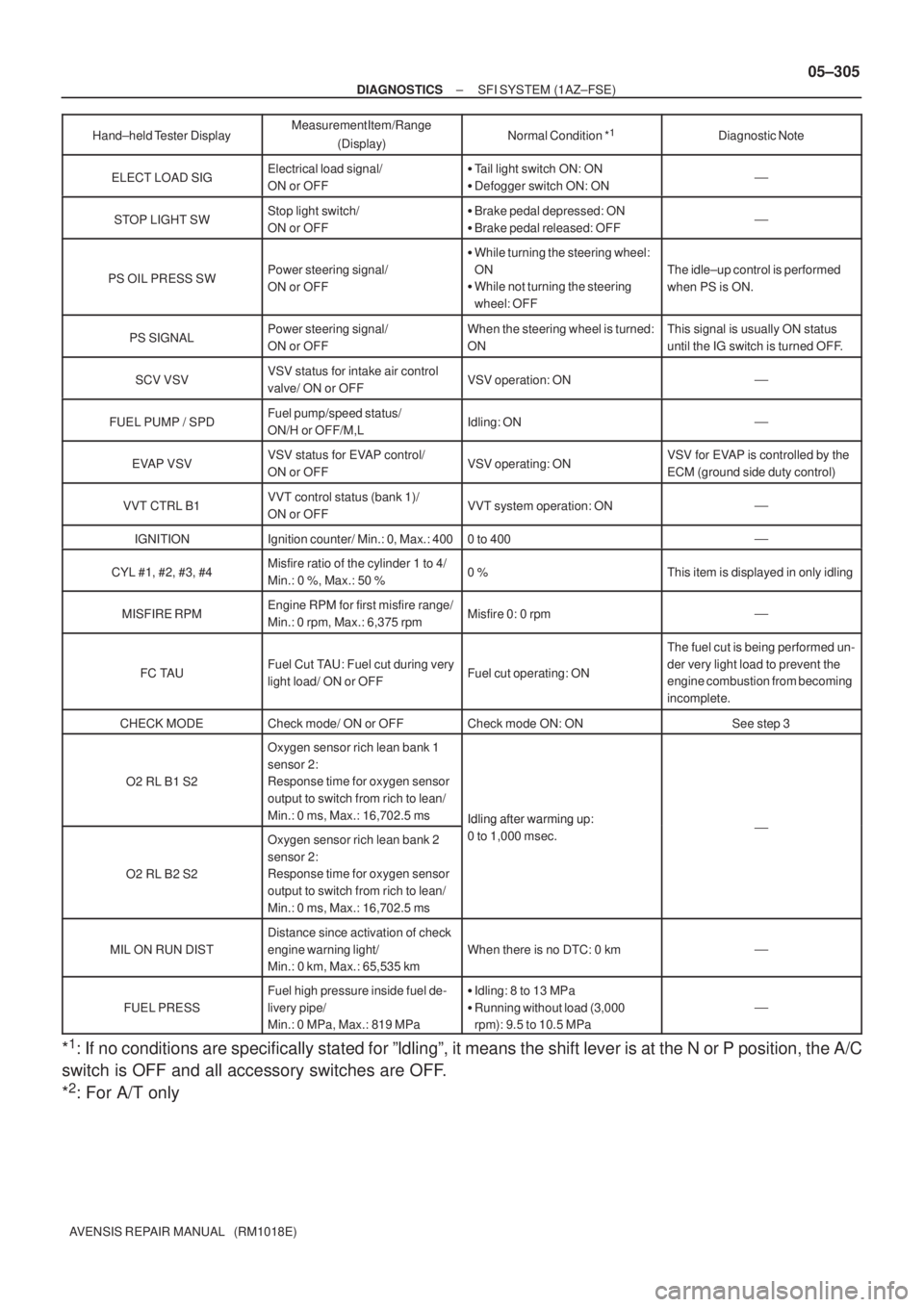 TOYOTA AVENSIS 2005  Service Repair Manual ± DIAGNOSTICSSFI SYSTEM (1AZ±FSE)
05±305
AVENSIS REPAIR MANUAL   (RM1018E)Hand±held Tester  DisplayDiagnostic Note Normal Condition *
1Measurement Item/Range
(Display)
ELECT LOAD SIGElectrical loa