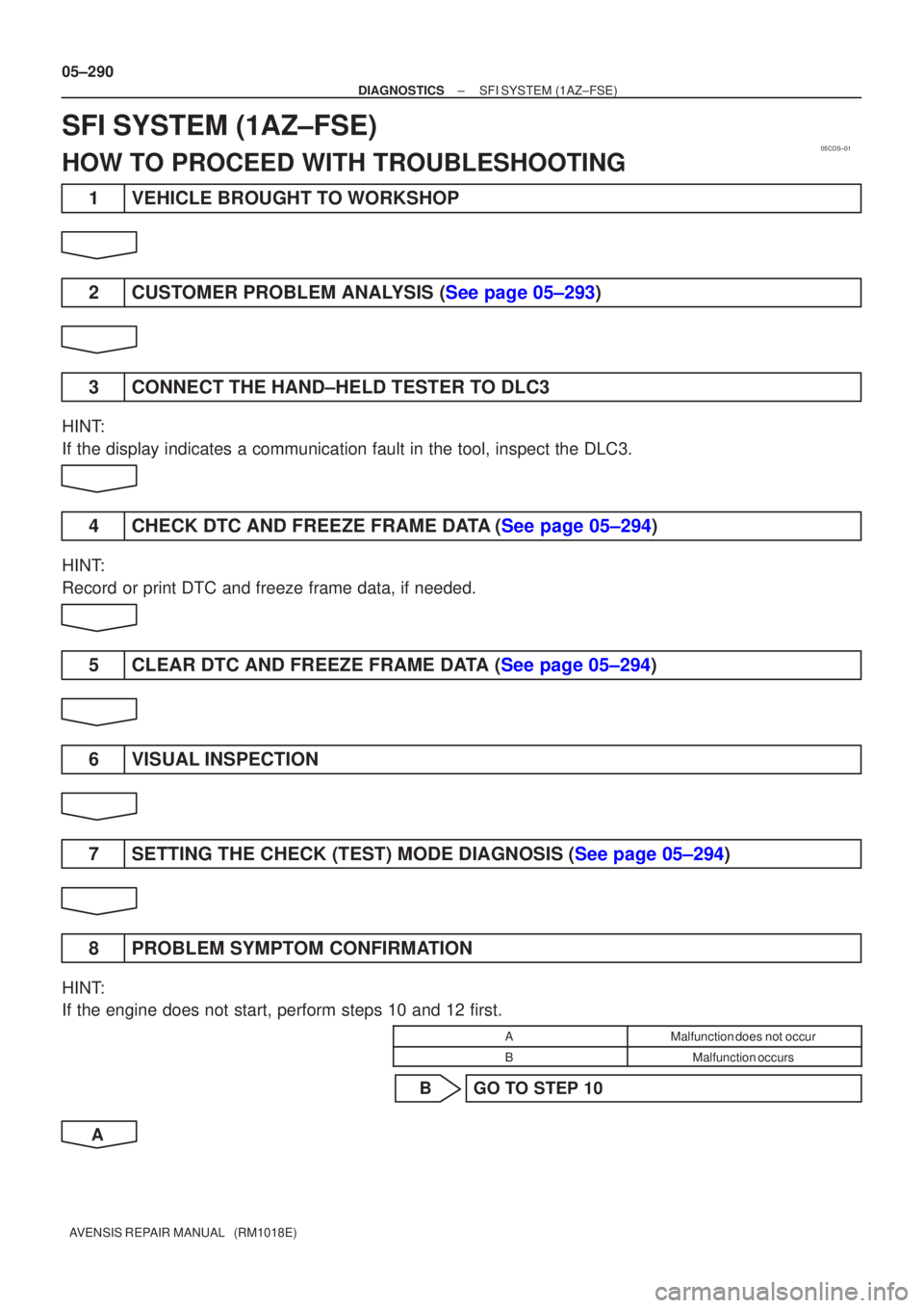 TOYOTA AVENSIS 2005  Service Repair Manual 05CDS±01
05±290
±
DIAGNOSTICS SFI SYSTEM(1AZ±FSE)
AVENSIS REPAIR MANUAL   (RM1018E)
SFI SYSTEM(1AZ±FSE)
HOW TO PROCEED WITH TROUBLESHOOTING
1VEHICLE BROUGHT TO WORKSHOP
2CUSTOMER PROBLEM ANALYSIS