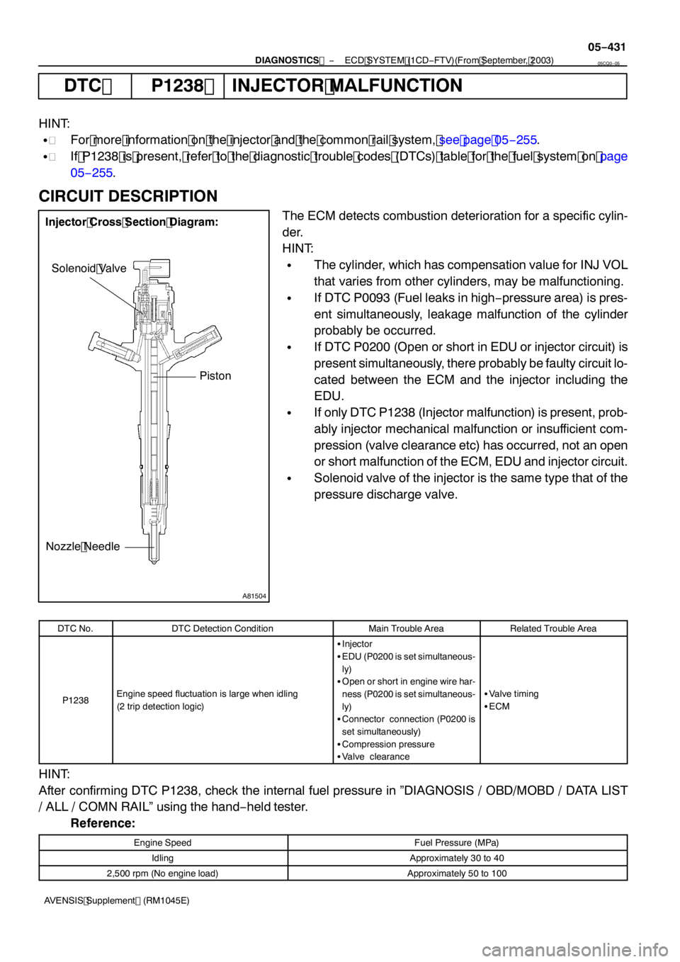 TOYOTA AVENSIS 2005  Service Repair Manual A81504
Injector Cross Section Diagram:Piston
Solenoid Valve
Nozzle Needle
−
DIAGNOSTICS  ECD SYSTEM (1CD−FTV)(From September, 2003)
05 −43 1
AVENSIS Supplement (RM1045E)
DTC P 1238 INJECTOR MALF