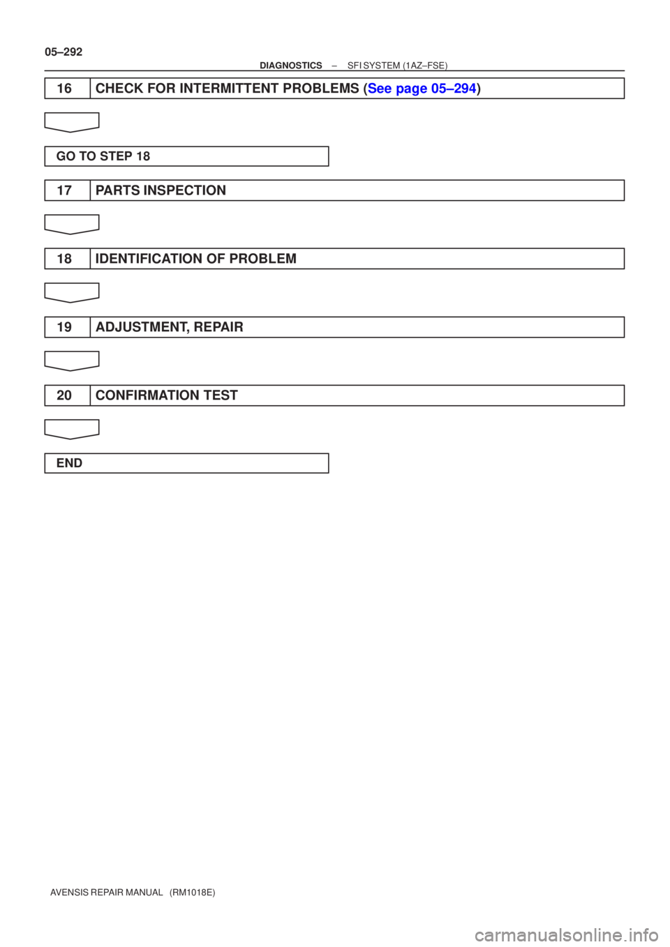 TOYOTA AVENSIS 2005  Service Repair Manual 05±292
±
DIAGNOSTICS SFI SYSTEM(1AZ±FSE)
AVENSIS REPAIR MANUAL   (RM1018E)
16CHECK FOR INTERMITTENT PROBLEMS (See page 05±294)
GO TO STEP 18
17 PARTS INSPECTION
18 IDENTIFICATION OF PROBLEM
19 ADJ