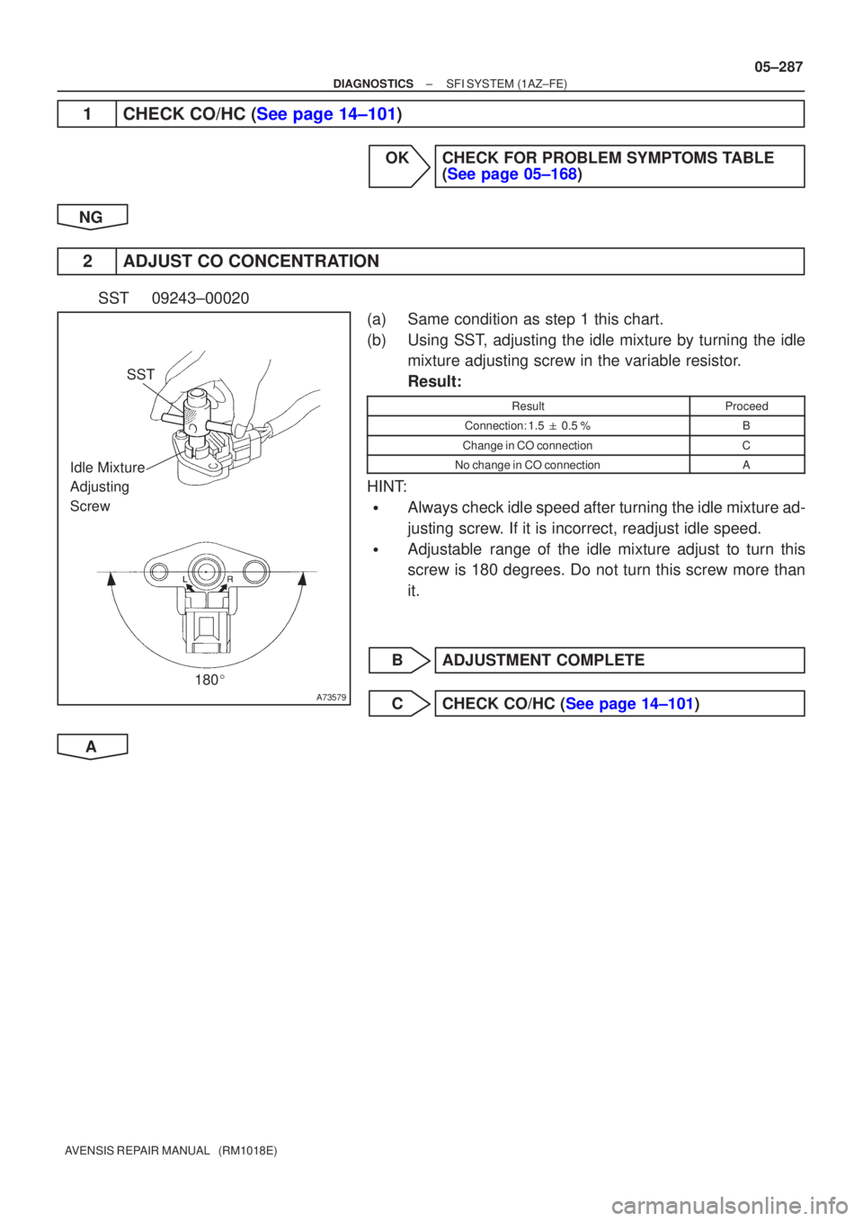 TOYOTA AVENSIS 2005  Service Repair Manual A73579
Idle Mixture 
Adjusting 
ScrewSST
180
±
DIAGNOSTICS SFI SYSTEM(1AZ±FE)
05±287
AVENSIS REPAIR MANUAL   (RM1018E)
1CHECK CO/HC (See page 14±101)
OKCHECK FOR PROBLEM SYMPTOMS TABLE
(See page 