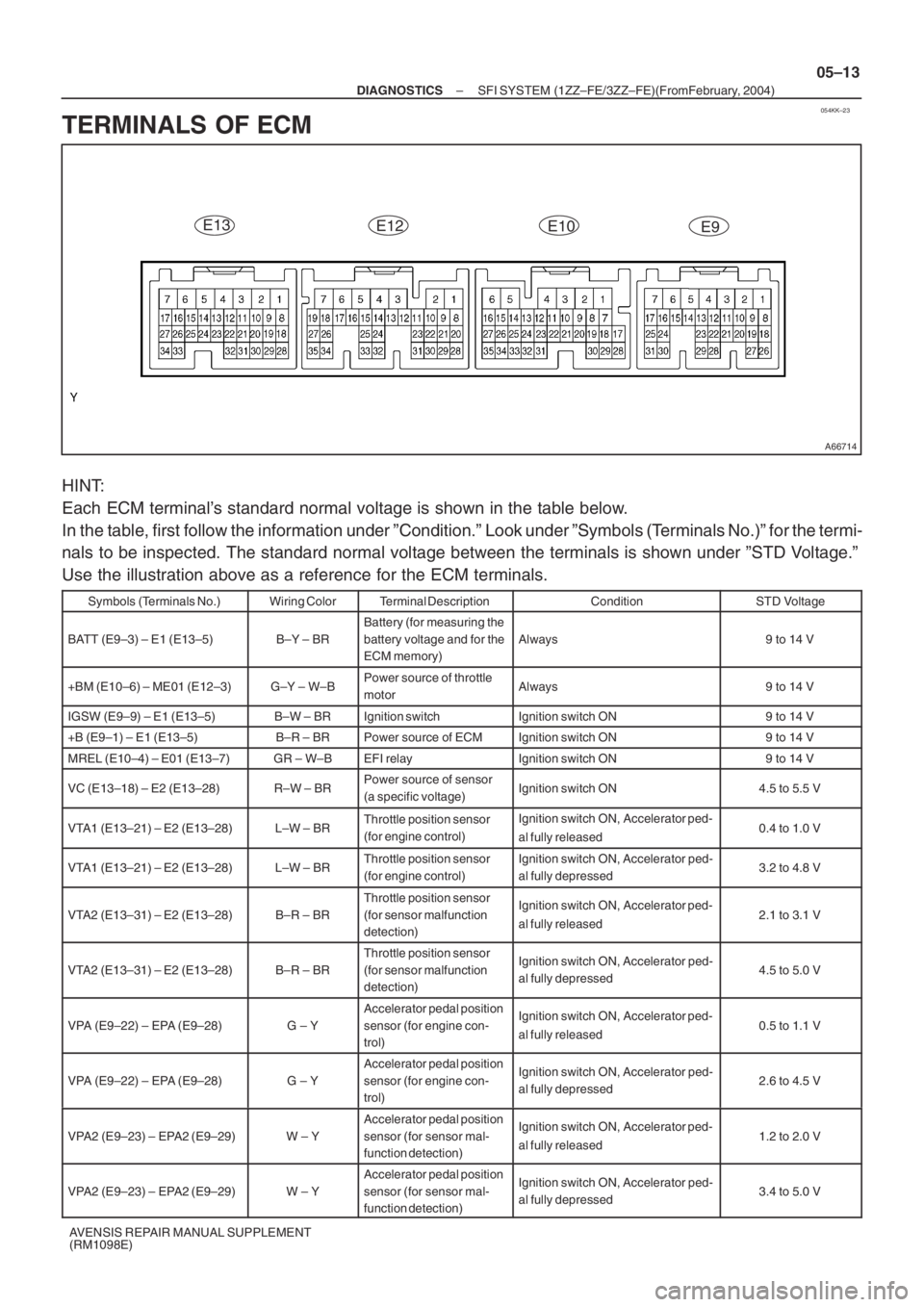 TOYOTA AVENSIS 2005  Service Repair Manual 054KK–23
A66714
E13
E12
E10
E9
– DIAGNOSTICSSFI SYSTEM (1ZZ–FE/3ZZ–FE)(From February, 2004)
05–13
AVENSIS REPAIR MANUAL SUPPLEMENT
(RM1098E)
TERMINALS OF ECM
HINT:
Each ECM terminal’s stan