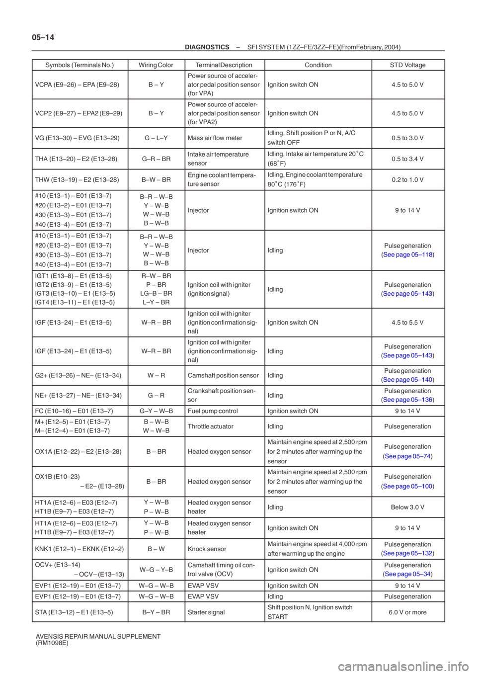 TOYOTA AVENSIS 2005  Service Repair Manual 05–14
–
DIAGNOSTICS SFI SYSTEM (1ZZ–FE/3ZZ–FE)(From  February, 2004)
AVENSIS REPAIR MANUAL SUPPLEMENT 
(RM1098E) Symbols (Terminals No.)
STD Voltage
Condition
Terminal Description
Wiring Color