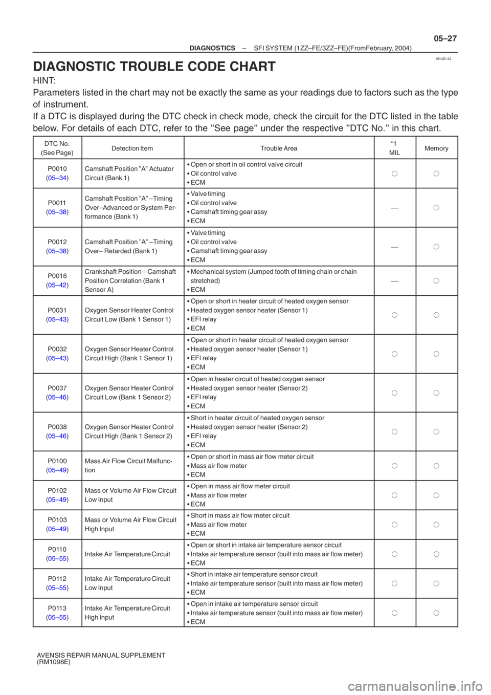 TOYOTA AVENSIS 2005  Service Repair Manual 054JD–22
–
DIAGNOSTICS SFI SYSTEM (1ZZ–FE/3ZZ–FE)(From  February, 2004)
05–27
AVENSIS REPAIR MANUAL SUPPLEMENT 
(RM1098E)
DIAGNOSTIC TROUBLE CODE CHART
HINT: 
Parameters listed in the chart 