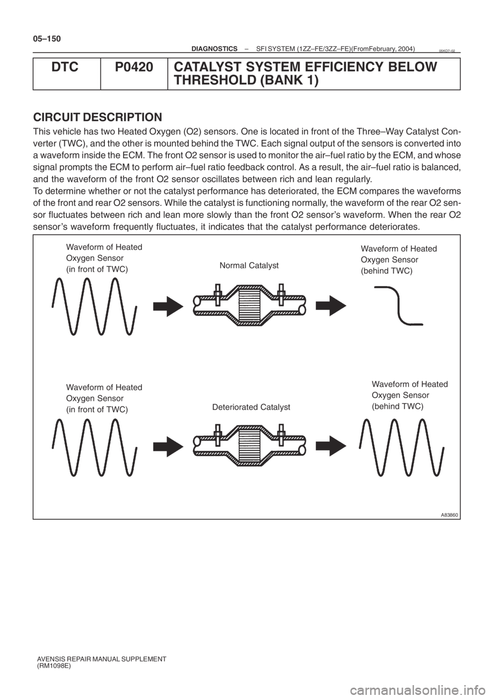 TOYOTA AVENSIS 2005  Service Repair Manual A83860
Waveform of Heated 
Oxygen Sensor
(in front of TWC)Waveform of Heated 
Oxygen Sensor
(behind TWC)
Waveform of Heated
Oxygen Sensor
(behind TWC) Normal Catalyst
Deteriorated Catalyst Waveform of