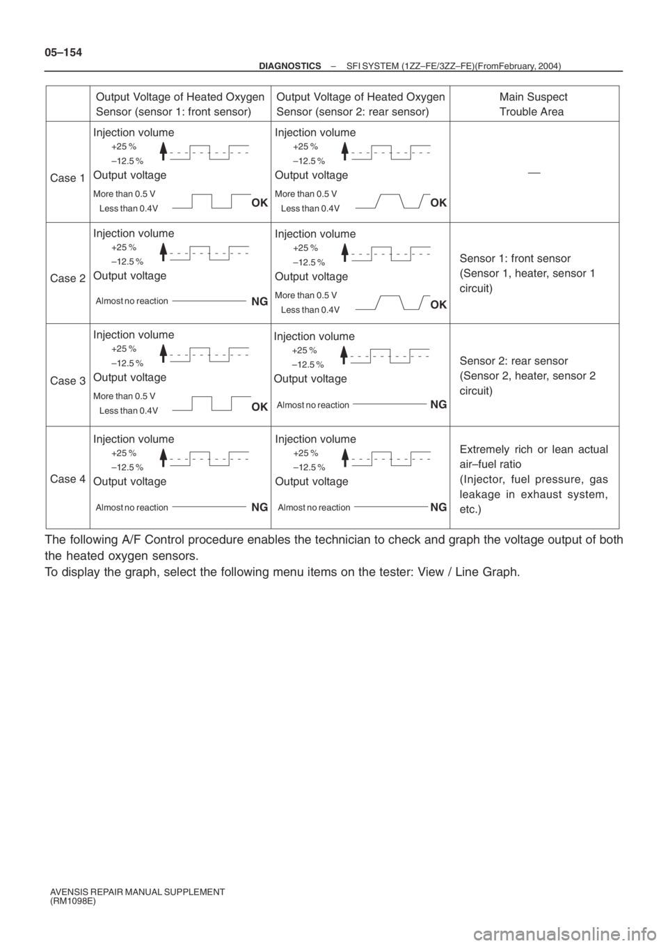 TOYOTA AVENSIS 2005  Service Repair Manual +25 %
–12.5 %
More than 0.5 V
Less than 0.4V
Case 1
Case 2
Case 3
Case 4
Output Voltage of Heated Oxygen 
Sensor (sensor 1: front sensor)
Injection volume
Output voltage
Output Voltage of Heated Oxy